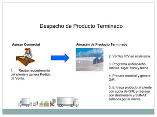 Asesor Comercial
1. Recibe requerimiento
del cliente y genera Pedido
de Venta.
Almacén de Producto Terminado
2. Verifica P/V en el sistema.
3. Programa el despacho,
Unidad, lugar, hora y fecha.
4. Prepara material y genera
G/R.
5. Entrega producto al cliente
con copia de G/R, y regresa
con destinatario y SUNAT
sellados por el cliente.
Despacho de Producto Terminado
 