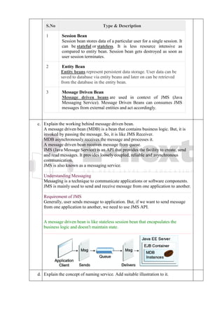 S.No Type & Description
1 Session Bean
Session bean stores data of a particular user for a single session. It
can be stateful or stateless. It is less resource intensive as
compared to entity bean. Session bean gets destroyed as soon as
user session terminates.
2 Entity Bean
Entity beans represent persistent data storage. User data can be
saved to database via entity beans and later on can be retrieved
from the database in the entity bean.
3 Message Driven Bean
Message driven beans are used in context of JMS (Java
Messaging Service). Message Driven Beans can consumes JMS
messages from external entities and act accordingly.
c. Explain the working behind message driven bean.
A message driven bean (MDB) is a bean that contains business logic. But, it is
invoked by passing the message. So, it is like JMS Receiver.
MDB asynchronously receives the message and processes it.
A message driven bean receives message from queue.
JMS (Java Message Service) is an API that provides the facility to create, send
and read messages. It provides loosely coupled, reliable and asynchronous
communication.
JMS is also known as a messaging service.
Understanding Messaging
Messaging is a technique to communicate applications or software components.
JMS is mainly used to send and receive message from one application to another.
Requirement of JMS
Generally, user sends message to application. But, if we want to send message
from one application to another, we need to use JMS API.
A message driven bean is like stateless session bean that encapsulates the
business logic and doesn't maintain state.
d. Explain the concept of naming service. Add suitable illustration to it.
 