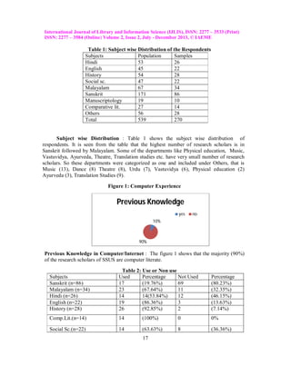 International Journal of Library and Information Science (IJLIS), ISSN: 2277 – 3533 (Print)
ISSN: 2277 – 3584 (Online) Volume 2, Issue 2, July - December 2013, © IAEME

Table 1: Subject wise Distribution of the Respondents
Subjects
Population
Samples
Hindi
53
26
English
45
22
History
54
28
Social sc.
47
22
Malayalam
67
34
Sanskrit
171
86
Manuscriptology
19
10
Comparative lit.
27
14
Others
56
28
Total
539
270

Subject wise Distribution : Table 1 shows the subject wise distribution of
respondents. It is seen from the table that the highest number of research scholars is in
Sanskrit followed by Malayalam. Some of the departments like Physical education, Music,
Vastuvidya, Ayurveda, Theatre, Translation studies etc. have very small number of research
scholars. So these departments were categorized as one and included under Others, that is
Music (13), Dance (8) Theatre (8), Urdu (7), Vastuvidya (6), Physical education (2)
Ayurveda (3), Translation Studies (9).
Figure 1: Computer Experience

Previous Knowledge
yes

no

10%

90%

Previous Knowledge in Computer/Internet : The figure 1 shows that the majority (90%)
of the research scholars of SSUS are computer literate.
Subjects
Sanskrit (n=86)
Malayalam (n=34)
Hindi (n=26)
English (n=22)
History (n=28)

Table 2: Use or Non use
Used
Percentage
Not Used
17
(19.76%)
69
23
(67.64%)
11
14
14(53.84%)
12
19
(86.36%)
3
26
(92.85%)
2

Percentage
(80.23%)
(32.35%)
(46.15%)
(13.63%)
(7.14%)

Comp.Lit.(n=14)

14

(100%)

0

0%

Social Sc.(n=22)

14

(63.63%)

8

(36.36%)

17

 