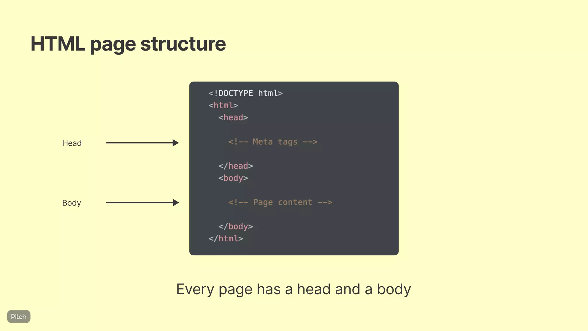 HTMLpagestructure
Everypagehasaheadandabody
Head
Body