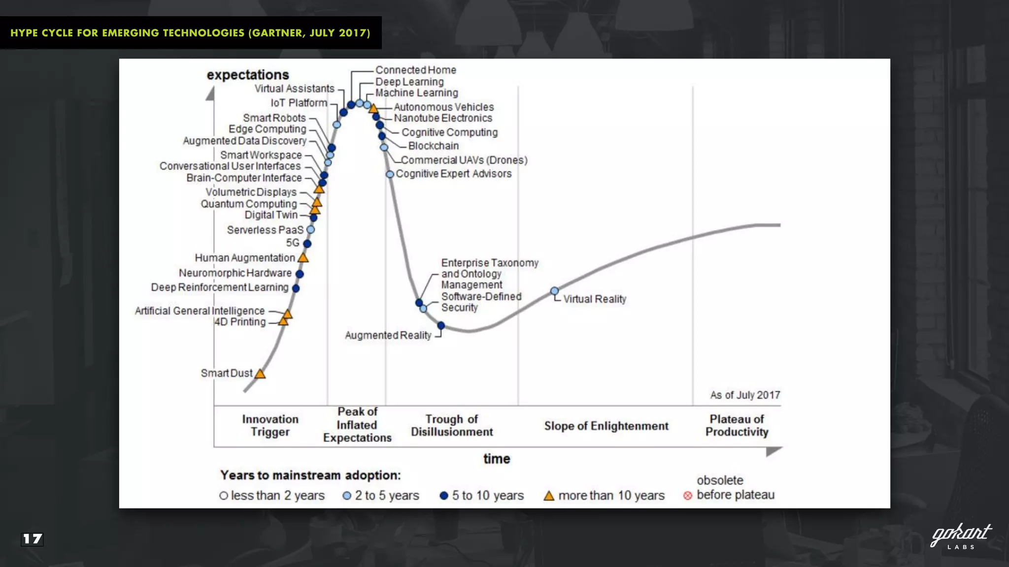 17
HYPE CYCLE FOR EMERGING TECHNOLOGIES (GARTNER, JULY 2017)
 