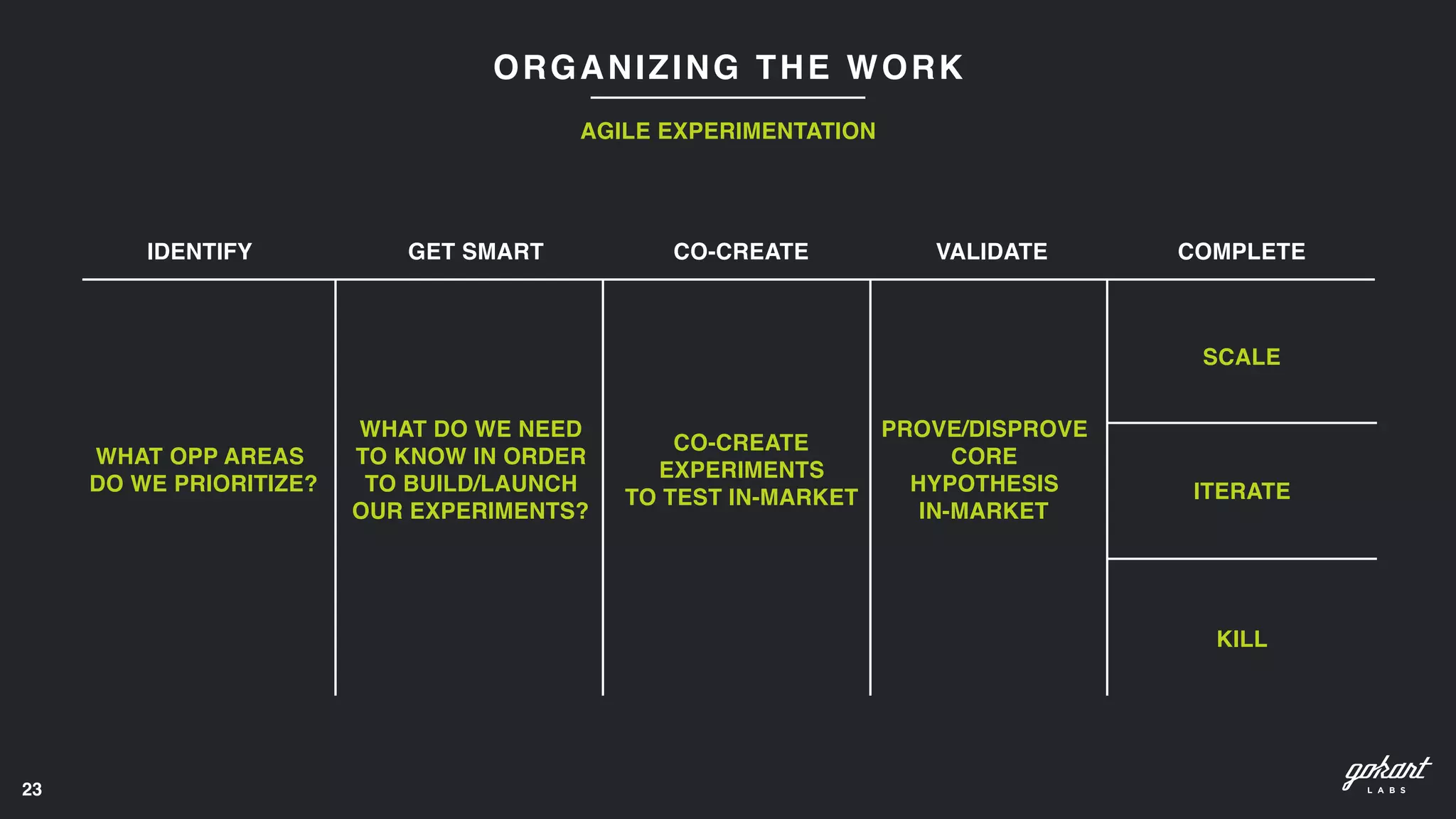 23
ORGANIZING THE WORK
AGILE EXPERIMENTATION
IDENTIFY GET SMART CO-CREATE VALIDATE COMPLETE
SCALE
ITERATE
KILL
WHAT OPP AREAS 
DO WE PRIORITIZE?
WHAT DO WE NEED
TO KNOW IN ORDER
TO BUILD/LAUNCH
OUR EXPERIMENTS?
CO-CREATE
EXPERIMENTS
TO TEST IN-MARKET
PROVE/DISPROVE
CORE
HYPOTHESIS
IN-MARKET
 