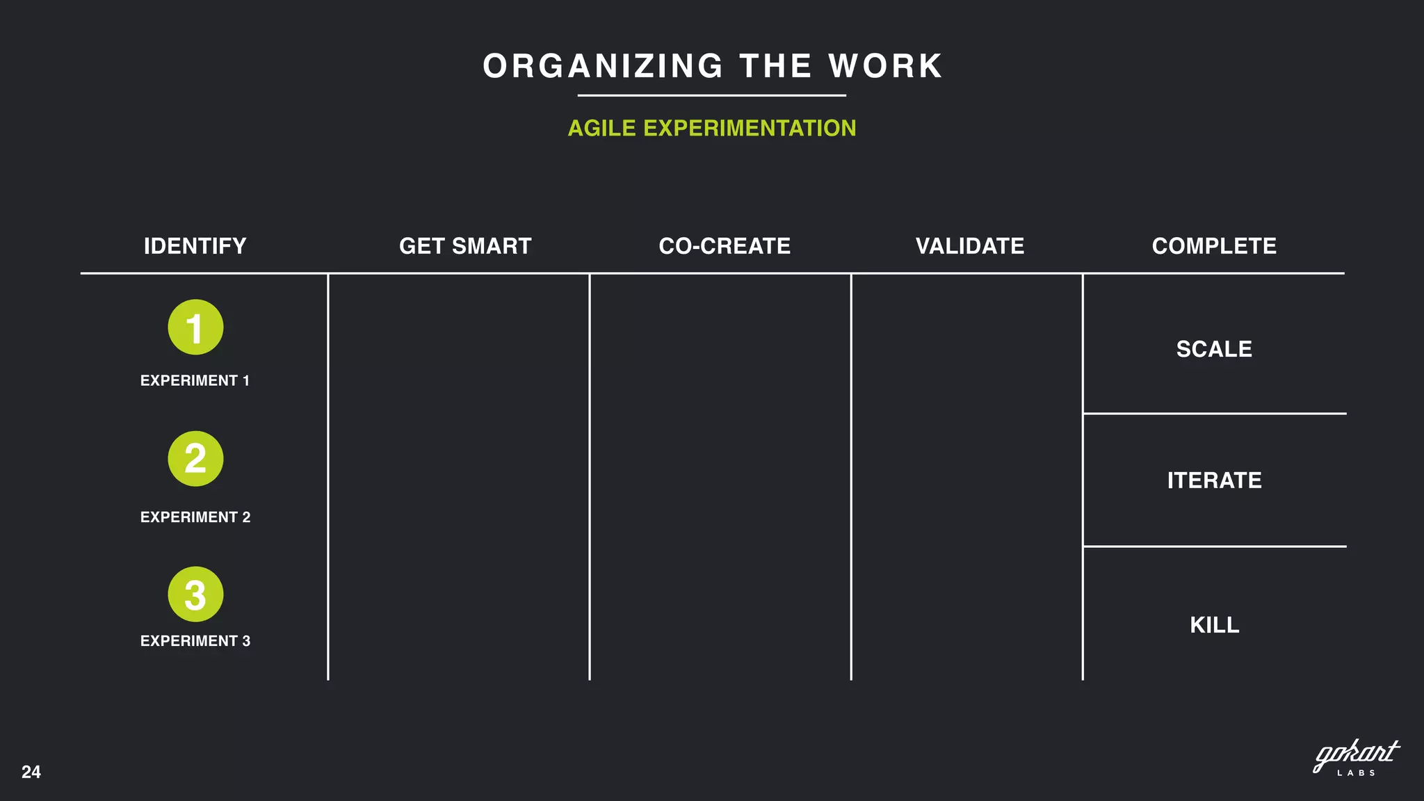 24
ORGANIZING THE WORK
AGILE EXPERIMENTATION
3
EXPERIMENT 3
1
EXPERIMENT 1
2
EXPERIMENT 2
IDENTIFY GET SMART CO-CREATE VALIDATE COMPLETE
SCALE
ITERATE
KILL
 
