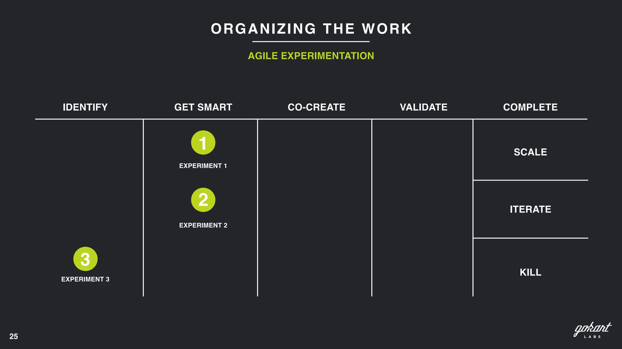 25
ORGANIZING THE WORK
AGILE EXPERIMENTATION
3
EXPERIMENT 3
1
EXPERIMENT 1
2
EXPERIMENT 2
IDENTIFY GET SMART CO-CREATE VALIDATE COMPLETE
SCALE
ITERATE
KILL
 