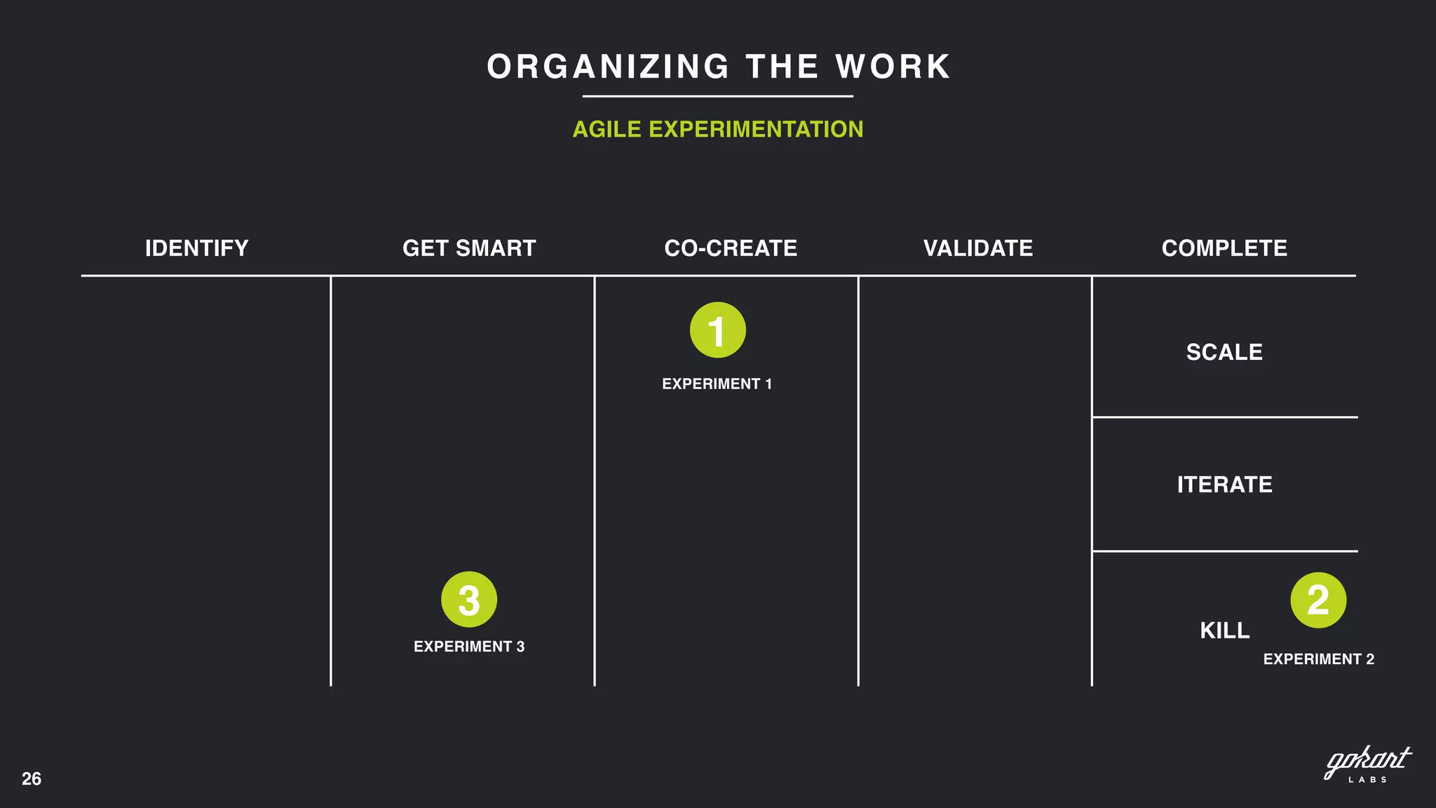 26
ORGANIZING THE WORK
AGILE EXPERIMENTATION
3
EXPERIMENT 3
1
EXPERIMENT 1
2
EXPERIMENT 2
IDENTIFY GET SMART CO-CREATE VALIDATE COMPLETE
SCALE
ITERATE
KILL
 