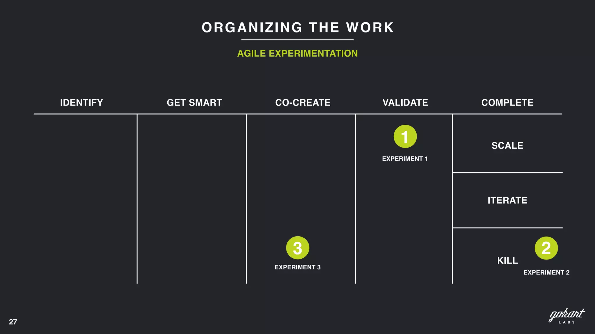 27
ORGANIZING THE WORK
AGILE EXPERIMENTATION
3
EXPERIMENT 3
1
EXPERIMENT 1
2
EXPERIMENT 2
IDENTIFY GET SMART CO-CREATE VALIDATE COMPLETE
SCALE
ITERATE
KILL
 