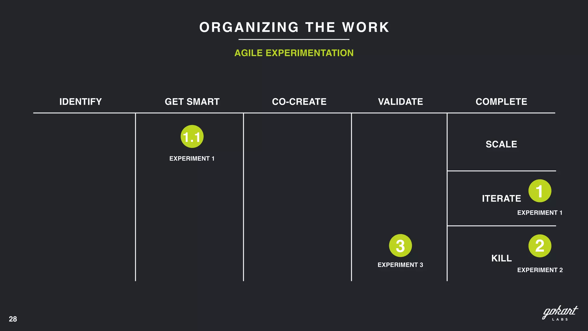 28
ORGANIZING THE WORK
AGILE EXPERIMENTATION
3
EXPERIMENT 3
1
EXPERIMENT 1
2
EXPERIMENT 2
IDENTIFY GET SMART CO-CREATE VALIDATE COMPLETE
SCALE
ITERATE
KILL
1.1
EXPERIMENT 1
 