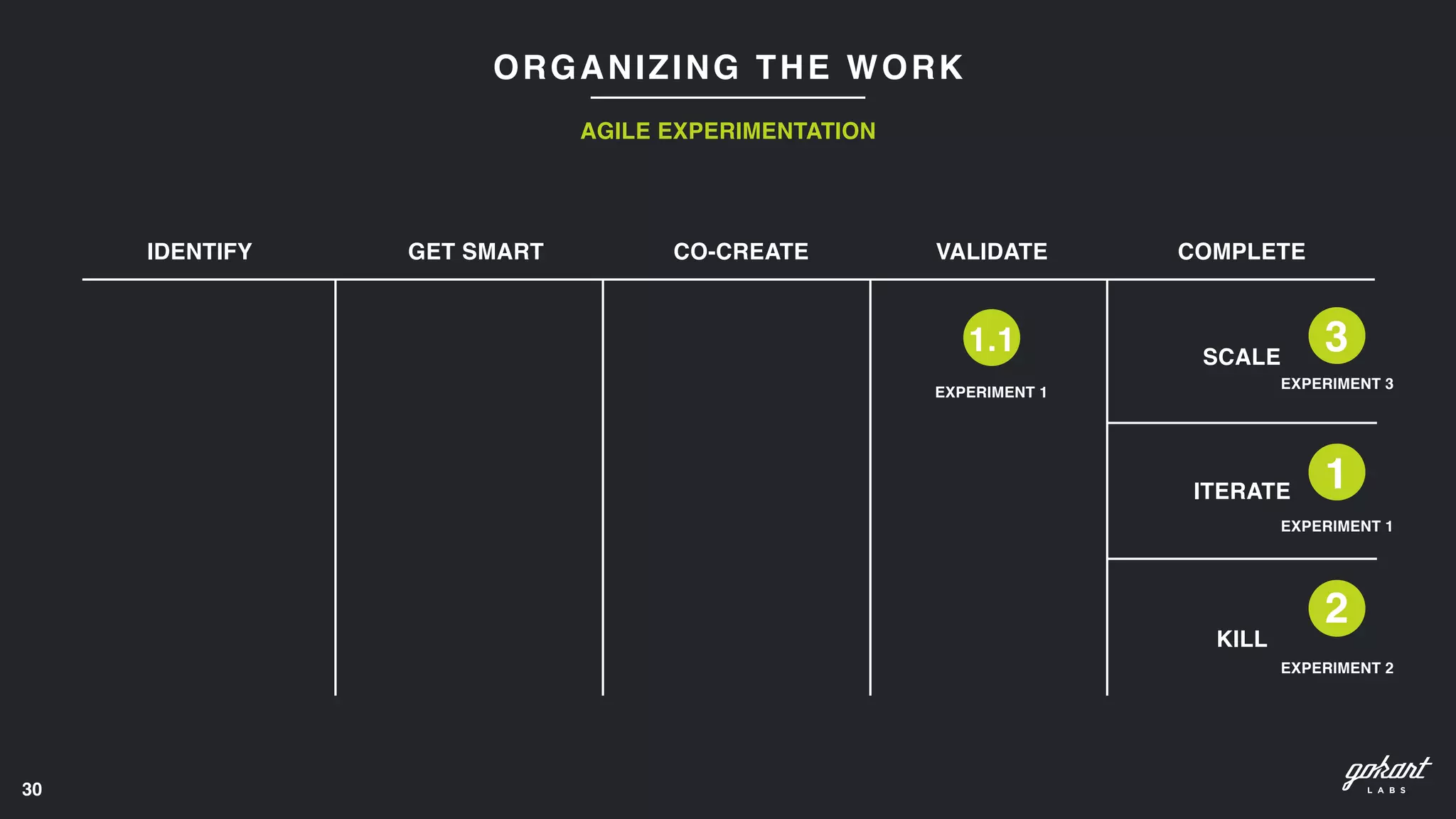 30
ORGANIZING THE WORK
AGILE EXPERIMENTATION
3
EXPERIMENT 3
1
EXPERIMENT 1
2
EXPERIMENT 2
IDENTIFY GET SMART CO-CREATE VALIDATE COMPLETE
SCALE
ITERATE
KILL
1.1
EXPERIMENT 1
 