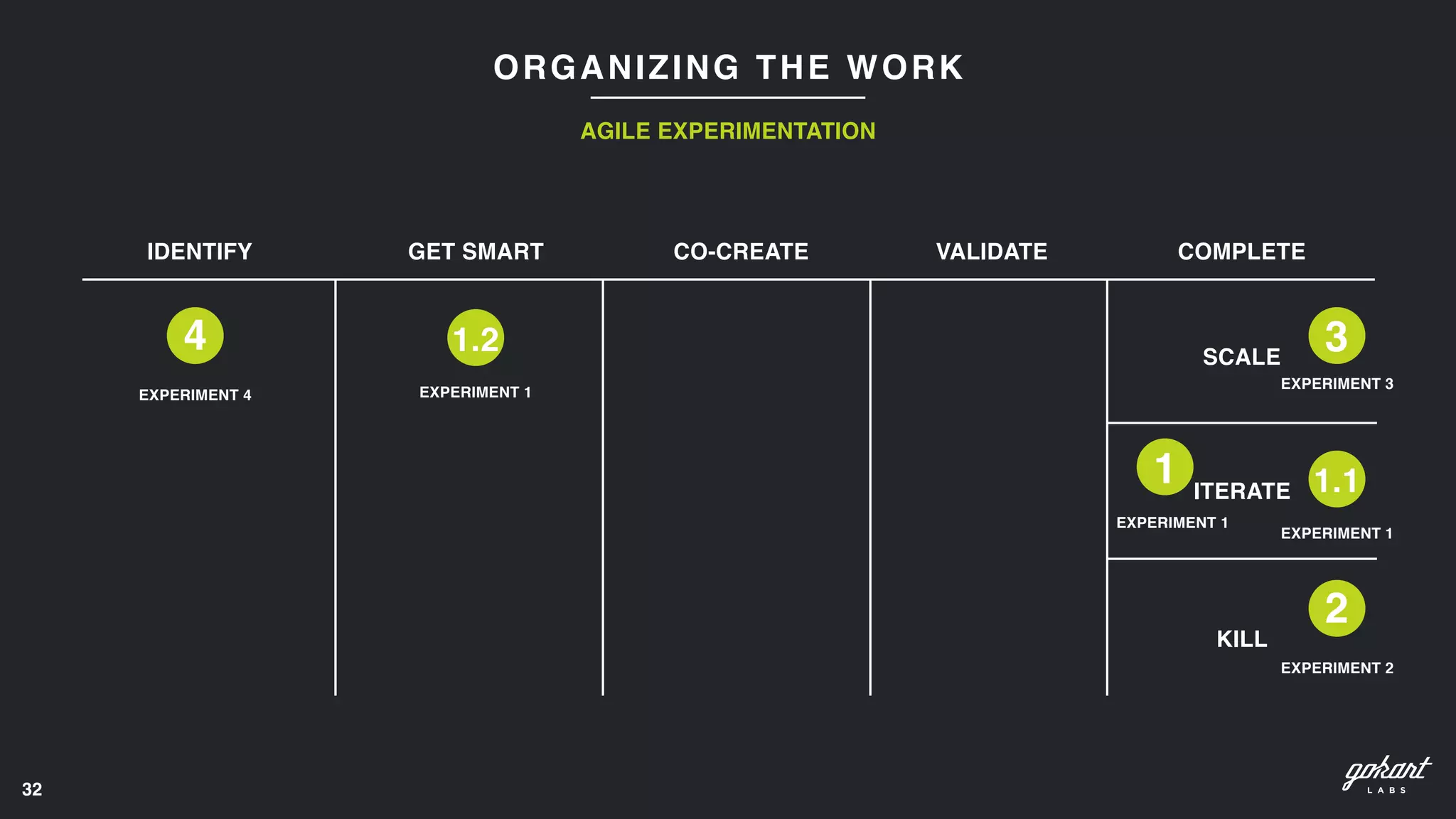 32
ORGANIZING THE WORK
AGILE EXPERIMENTATION
3
EXPERIMENT 3
2
EXPERIMENT 2
IDENTIFY GET SMART CO-CREATE VALIDATE COMPLETE
SCALE
ITERATE
KILL
1.2
EXPERIMENT 1
1.1
EXPERIMENT 1
4
EXPERIMENT 4
1
EXPERIMENT 1
 