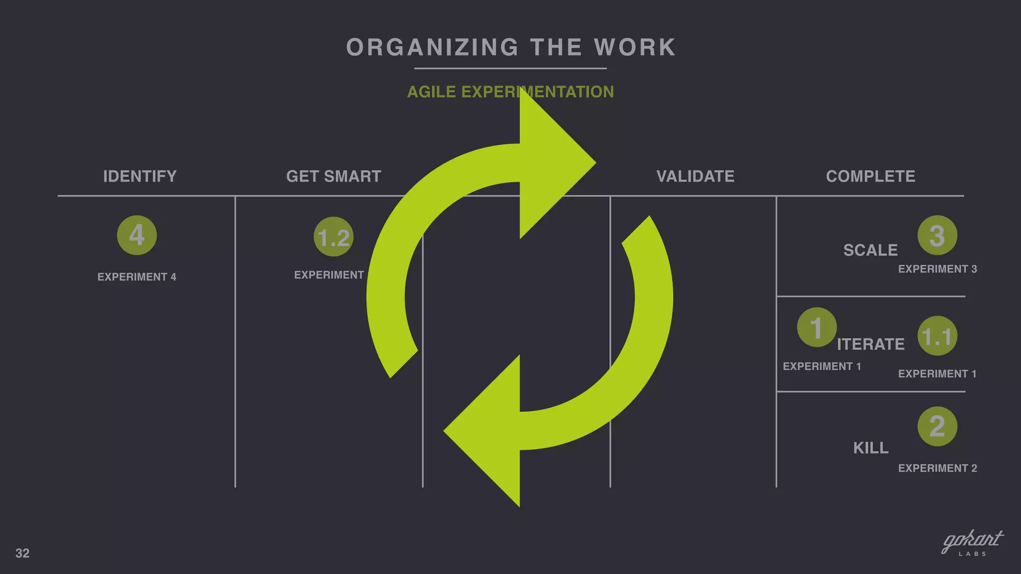 32
ORGANIZING THE WORK
AGILE EXPERIMENTATION
3
EXPERIMENT 3
2
EXPERIMENT 2
IDENTIFY GET SMART CO-CREATE VALIDATE COMPLETE
SCALE
ITERATE
KILL
1.2
EXPERIMENT 1
1.1
EXPERIMENT 1
4
EXPERIMENT 4
1
EXPERIMENT 1
 