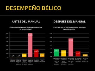 ANTES DEL MANUAL                                                  DESPUÉS DEL MANUAL
      ¿Cuál crees que ha sido el desempeño bélico que                      ¿Cuál crees que ha sido el desempeño bélico que
                     ha tenido Bolivia?                                                   ha tenido Bolivia?

60%                                                                  60%
                                     61.13%
50%                                                                  50%

                                                                                                 47.33%
40%                                                                  40%


30%                                                                  30%


20%                                                                  20%

                                               19.93%                       18.86%
                                                                     10%               15.66%
10%                                                                                                         13.17%
       0.33%     0.33%     8.97%                          9.31%                                                       4.98%
                                                                     0%
0%
                                                                           HA GANADO HA GANADO HA PERDIDO HA PERDIDO NO LO SÉ
      HA GANADO HA GANADO HA GANADO HA PERDIDO HA PERDIDO NO LO SÉ
      TODAS LAS LA MAYOR Y PERDIDO LA MAYOR TODAS LAS      CON              LA MAYOR Y PERDIDO LA MAYOR TODAS LAS      CON
       GUERRAS PARTE DE      IGUAL   PARTE DE GUERRAS EXACTITUD             PARTE DE    IGUAL   PARTE DE   GUERRAS EXACTITUD
                    LAS    CANTIDAD     LAS                                    LAS    CANTIDAD     LAS
                 GUERRAS DE VECES GUERRAS                                   GUERRAS   DE VECES  GUERRAS
 
