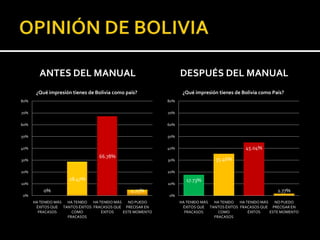 ANTES DEL MANUAL                                         DESPUÉS DEL MANUAL
       ¿Qué impresión tienes de Bolivia como país?                ¿Qué impresión tienes de Bolivia como País?
80%                                                        80%

70%                                                        70%

60%                                                        60%

50%                                                        50%

40%                                                        40%                              45.04%
                                 66.78%
30%                                                        30%                  35.46%

20%                                                        20%
                     28.47%                                        17.73%
10%                                                        10%
          0%                                   4.75%                                                      1.77%
0%                                                         0%
      HA TENIDO MÁS HA TENIDO HA TENIDO MÁS   NO PUEDO           HA TENIDO MÁS HA TENIDO HA TENIDO MÁS   NO PUEDO
       ÉXITOS QUE TANTOS ÉXITOS FRACASOS QUE PRECISAR EN          ÉXITOS QUE TANTOS ÉXITOS FRACASOS QUE PRECISAR EN
        FRACASOS      COMO         ÉXITOS   ESTE MOMENTO           FRACASOS      COMO         ÉXITOS   ESTE MOMENTO
                    FRACASOS                                                   FRACASOS
 