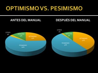 ANTES DEL MANUAL            DESPUÉS DEL MANUAL

                                    OTROS
OTROS                                1%
 3%        NINGUNO                          NINGUNO
              13%                              9%
                        OPTIMISMO
                           24%                        OPTIMISMO
                                                         40%
                                        PESIMISMO
            PESIMISMO                      50%
               60%
 