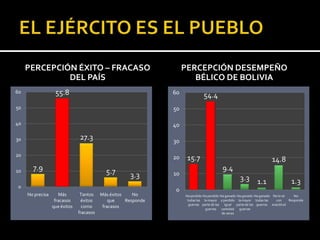 PERCEPCIÓN ÉXITO – FRACASO                                      PERCEPCIÓN DESEMPEÑO
              DEL PAÍS                                                  BÉLICO DE BOLIVIA
60                 55.8                                         60
                                                                               54.4
50                                                              50

40                                                              40

30                             27.3                             30

20                                                              20    15.7                                             14.8
10     7.9                                  5.7                                           9.4
                                                      3.3       10
                                                                                                    3.3 1.1                       1.3
 0
                                                                 0
     No precisa      Más        Tantos    Más éxitos    No           Ha perdido Ha perdido Ha ganado Ha ganado Ha ganado No lo sé    No
                   fracasos     éxitos        que    Responde         todas las la mayor y perdido la mayor todas las     con     Responde
                                                                       guerras parte de las igual parte de las guerras exactitud
                  que éxitos     como      fracasos                              guerras cantidad guerras
                               fracasos                                                     de veces
 