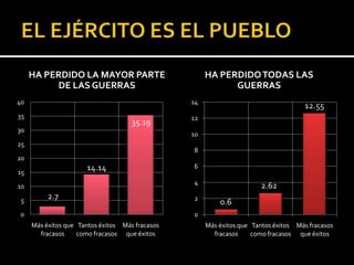 HA PERDIDO LA MAYOR PARTE                        HA PERDIDO TODAS LAS
          DE LAS GUERRAS                                    GUERRAS
40                                               14
                                                                                     12.55
35                                               12
                                     35.19
30
                                                 10
25
                                                 8
20
                      14.14                      6
15
                                                 4
10                                                                     2.62
 5
          2.7                                    2
                                                          0.6
 0                                               0
     Más éxitos que Tantos éxitos Más fracasos        Más éxitos que Tantos éxitos Más fracasos
       fracasos     como fracasos que éxitos            fracasos     como fracasos que éxitos
 