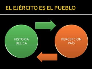 HISTORIA   PERCEPCIÓN
 BÉLICA       PAÍS
 