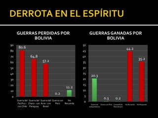 GUERRAS PERDIDAS POR                                        GUERRAS GANADAS POR
           BOLIVIA                                                     BOLIVIA
90                                                          50
      80.6                                                                                                 44.2
80                                                          45
70               64.8                                       40
                                                                                                                         35.2
60                          57.2                            35
50                                                          30
40                                                          25
                                                                   20.3
30                                                          20

20                                                          15
                                                 11.2
10                                                          10
                                       0.2
 0                                                           5
                                                                                 0.3          0.2
     Guerra del Guerra del Guerra del Guerra con    No
                                                             0
     Pacífico - Chaco - con Acre - con  Perú     Recuerda          Guerra de Guerra con Perú Campaña de   No Recuerda   No Responde
     con Chile Paraguay       Brasil                             Independencia               Ñancahuazú
 