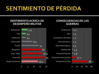 SENTIMIENTO ACERCA DE                                    CONSECUENCIAS DE LAS
       DESEMPEÑO MILITAR                                           GUERRAS
     No Responde              4.9                                    No Responde           2.1
              Otro        3.5                                                  Otro        1.3
       Satisfacción       3.4                              Consolidación del Estado…       1.7
      Conformidad                   8.9                          Descubrimiento y…         1.2
           Orgullo                        14                  Desarrollo de algunas…       0.5
       Resignación                             16                    Subdesarrollo         4.3
      Enojo - Rabia                              16.9          Frustración Nacional         5.6
       Frustración                                  19   Enclaustramiento marítimo               17.2
Ningún sentimiento                        13.4                Perdidas Territoriales                          66.1
                      0   5         10    15        20                                 0     20     40   60    80
 