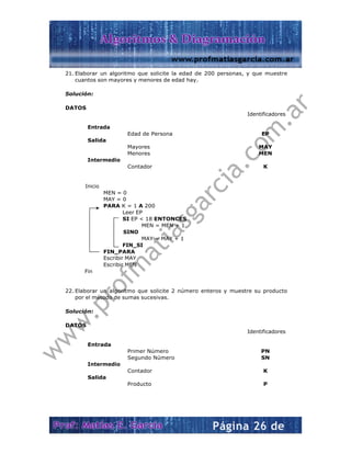  
S
 
 
 
 
 
 
 
 
 
 
 
 
 
S
 
 
 
 
21. Elaborar
cuantos s
Solución:
DATOS
Entr
Sali
Inte
Inicio
Fin
22. Elaborar
por el mé
Solución:
DATOS
Entr
Inte
Sali
un algoritm
son mayores
rada
da
ermedio
 
 
E
 
M
M
 
C
o
 
 
MEN = 0
MAY = 0
PARA K =
Lee
SI
SIN
FIN
FIN_PARA
Escribir MA
Escribir ME
un algoritm
étodo de sum
rada
ermedio
da
 
 
P
S
 
C
 
P
mo que solicit
s y menores d
dad de Perso
Mayores
Menores
ontador
1 A 200
er EP
EP < 18 ENT
MEN = M
NO  
MAY = M
N_SI
A
AY
EN
mo que solicit
mas sucesiva
rimer Númer
egundo Núm
ontador
roducto
te la edad d
de edad hay
ona
TONCES
MEN + 1
MAY + 1
te 2 número
s.
ro
mero
 
de 200 perso
.
o enteros y
onas, y que
Identi
E
M
M
muestre su
Identi
P
S
muestre
ficadores
EP
MAY
MEN
K
producto
ficadores
PN
SN
K
P
 
 
w
w
w
.profm
atiasgarcia.com
.ar
 