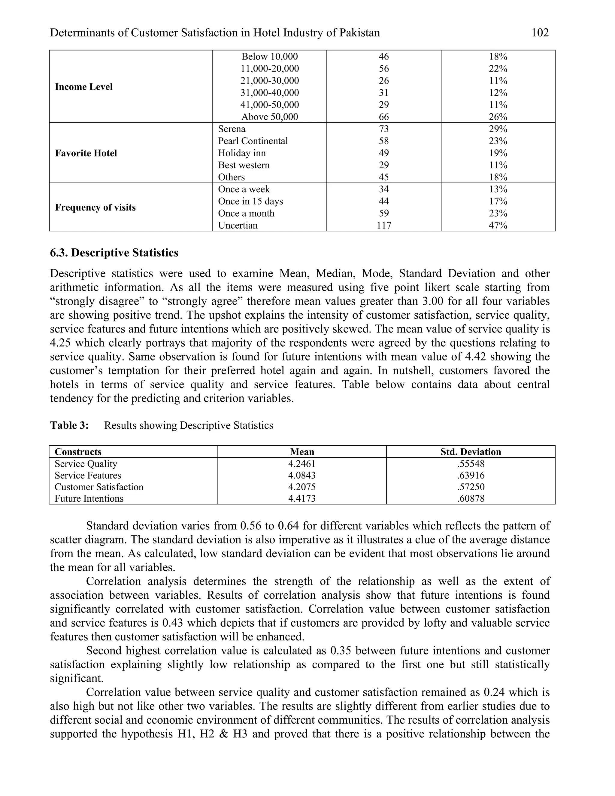 Determinants of Customer Satisfaction in Hotel Industry of Pakistan                                   102
                                           Below 10,000              46                       18%
                                           11,000-20,000             56                       22%
                                           21,000-30,000             26                       11%
 Income Level
                                           31,000-40,000             31                       12%
                                           41,000-50,000             29                       11%
                                           Above 50,000              66                       26%
                                     Serena                           73                      29%
                                     Pearl Continental               58                       23%
 Favorite Hotel                      Holiday inn                     49                       19%
                                     Best western                     29                      11%
                                     Others                          45                       18%
                                     Once a week                     34                       13%
                                     Once in 15 days                  44                      17%
 Frequency of visits
                                     Once a month                    59                       23%
                                     Uncertian                       117                      47%

6.3. Descriptive Statistics
Descriptive statistics were used to examine Mean, Median, Mode, Standard Deviation and other
arithmetic information. As all the items were measured using five point likert scale starting from
“strongly disagree” to “strongly agree” therefore mean values greater than 3.00 for all four variables
are showing positive trend. The upshot explains the intensity of customer satisfaction, service quality,
service features and future intentions which are positively skewed. The mean value of service quality is
4.25 which clearly portrays that majority of the respondents were agreed by the questions relating to
service quality. Same observation is found for future intentions with mean value of 4.42 showing the
customer’s temptation for their preferred hotel again and again. In nutshell, customers favored the
hotels in terms of service quality and service features. Table below contains data about central
tendency for the predicting and criterion variables.

Table 3:    Results showing Descriptive Statistics

 Constructs                                          Mean                          Std. Deviation
 Service Quality                                     4.2461                            .55548
 Service Features                                    4.0843                            .63916
 Customer Satisfaction                               4.2075                            .57250
 Future Intentions                                   4.4173                            .60878

        Standard deviation varies from 0.56 to 0.64 for different variables which reflects the pattern of
scatter diagram. The standard deviation is also imperative as it illustrates a clue of the average distance
from the mean. As calculated, low standard deviation can be evident that most observations lie around
the mean for all variables.
        Correlation analysis determines the strength of the relationship as well as the extent of
association between variables. Results of correlation analysis show that future intentions is found
significantly correlated with customer satisfaction. Correlation value between customer satisfaction
and service features is 0.43 which depicts that if customers are provided by lofty and valuable service
features then customer satisfaction will be enhanced.
        Second highest correlation value is calculated as 0.35 between future intentions and customer
satisfaction explaining slightly low relationship as compared to the first one but still statistically
significant.
        Correlation value between service quality and customer satisfaction remained as 0.24 which is
also high but not like other two variables. The results are slightly different from earlier studies due to
different social and economic environment of different communities. The results of correlation analysis
supported the hypothesis H1, H2 & H3 and proved that there is a positive relationship between the
 