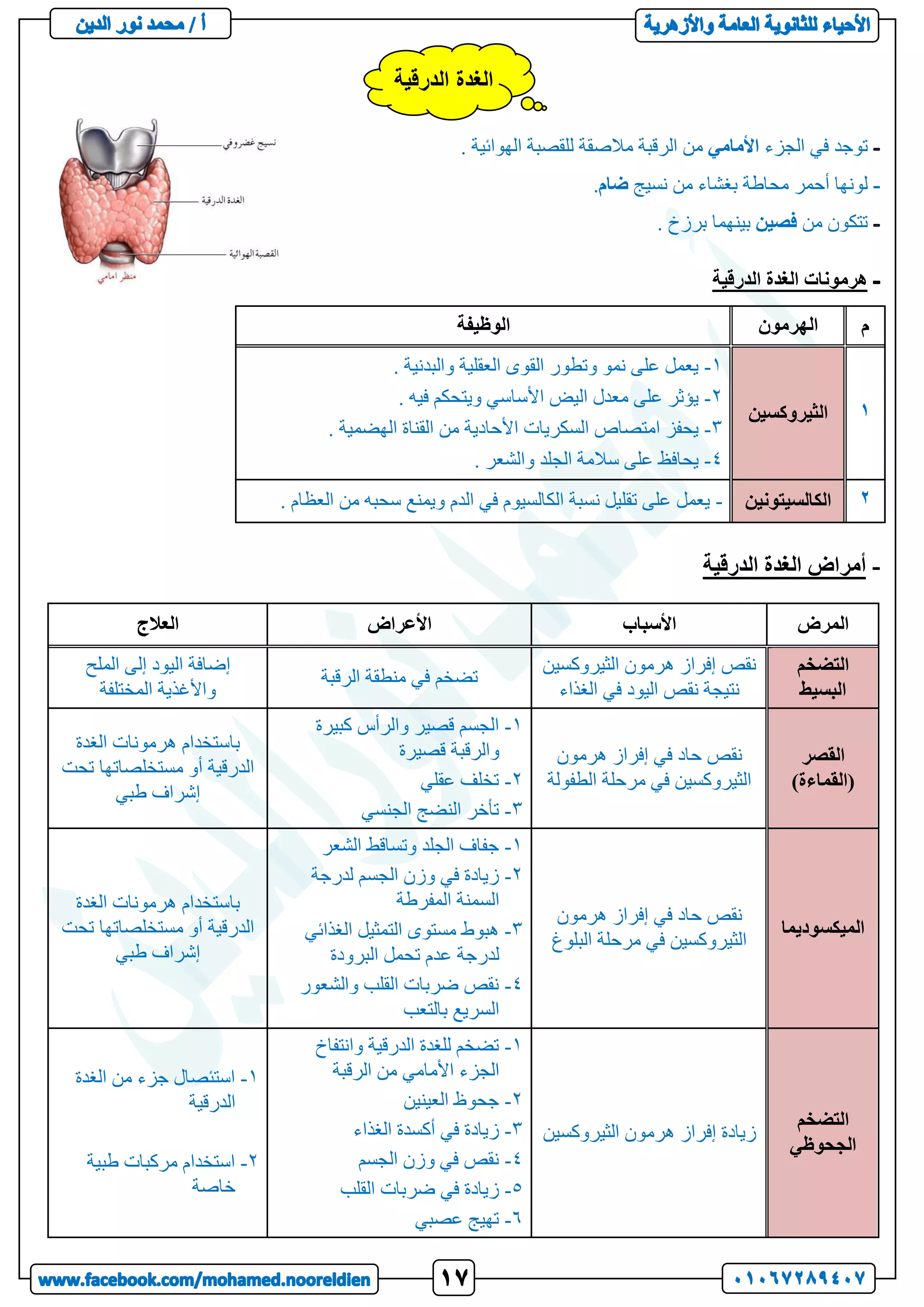 ‫الجزء‬ ‫في‬ ‫توجد‬
‫األمامي‬
. ‫الهوائية‬ ‫للقصبة‬ ‫مالصقة‬ ‫الرقبة‬ ‫من‬
-
‫نسيج‬ ‫من‬ ‫بغشاء‬ ‫محاطة‬ ‫أحمر‬ ‫لونها‬
‫ضام‬
.
‫من‬ ‫تتكون‬
‫فصين‬
. ‫برزخ‬ ‫بينهما‬
‫الدرقية‬ ‫الغدة‬ ‫هرمونات‬
‫م‬
‫الهرمون‬
‫الوظيفة‬
1
‫الثيروكسين‬
1
-
. ‫والبدنية‬ ‫العقلية‬ ‫القوى‬ ‫وتطور‬ ‫نمو‬ ‫على‬ ‫يعمل‬
2
-
. ‫فيه‬ ‫ويتحكم‬ ‫األساسي‬ ‫اليض‬ ‫معدل‬ ‫على‬ ‫يؤثر‬
3
-
. ‫الهضمية‬ ‫القناة‬ ‫من‬ ‫األحادية‬ ‫السكريات‬ ‫امتصاص‬ ‫يحفز‬
4
-
‫سال‬ ‫على‬ ‫يحافظ‬
. ‫والشعر‬ ‫الجلد‬ ‫مة‬
2
‫الكالسيتونين‬
-
. ‫العظام‬ ‫من‬ ‫سحبه‬ ‫ويمنع‬ ‫الدم‬ ‫في‬ ‫الكالسيوم‬ ‫نسبة‬ ‫تقليل‬ ‫على‬ ‫يعمل‬
-
‫الدرقية‬ ‫الغدة‬ ‫أمراض‬
‫المرض‬
‫األسباب‬
‫األعراض‬
‫العالج‬
‫التضخم‬
‫البسيط‬
‫نقص‬
‫الثيروكسين‬ ‫هرمون‬ ‫إفراز‬
‫نقص‬ ‫نتيجة‬
‫اليود‬
‫الغذاء‬ ‫في‬
‫الرقبة‬ ‫منطقة‬ ‫في‬ ‫تضخم‬
‫إضافة‬
‫اليود‬
‫الملح‬ ‫إلى‬
‫المختلفة‬ ‫واألغذية‬
‫القصر‬
)‫(القماءة‬
‫نقص‬
‫حاد‬
‫هرمون‬ ‫إفراز‬ ‫في‬
‫مرحلة‬ ‫في‬ ‫الثيروكسين‬
‫الطفول‬
‫ة‬
1
-
‫كبيرة‬ ‫والرأس‬ ‫قصير‬ ‫الجسم‬
‫قصيرة‬ ‫والرقبة‬
2
-
‫عقلي‬ ‫تخلف‬
3
-
‫الجنسي‬ ‫النضج‬ ‫تأخر‬
‫الغدة‬ ‫هرمونات‬ ‫باستخدام‬
‫تحت‬ ‫مستخلصاتها‬ ‫أو‬ ‫الدرقية‬
‫طبي‬ ‫إشراف‬
‫الميكسوديما‬
‫نقص‬
‫حاد‬
‫هرمون‬ ‫إفراز‬ ‫في‬
‫مرحلة‬ ‫في‬ ‫الثيروكسين‬
‫البلوغ‬
1
-
‫الشعر‬ ‫وتساقط‬ ‫الجلد‬ ‫جفاف‬
2
-
‫لدرجة‬ ‫الجسم‬ ‫وزن‬ ‫في‬ ‫زيادة‬
‫المفرطة‬ ‫السمنة‬
3
-
‫الغذائي‬ ‫التمثيل‬ ‫مستوى‬ ‫هبوط‬
‫البرودة‬ ‫تحمل‬ ‫عدم‬ ‫لدرجة‬
4
-
‫والشعور‬ ‫القلب‬ ‫ضربات‬ ‫نقص‬
‫بالتعب‬ ‫السريع‬
‫الغدة‬ ‫هرمونات‬ ‫باستخدام‬
‫مستخلصاته‬ ‫أو‬ ‫الدرقية‬
‫تحت‬ ‫ا‬
‫طبي‬ ‫إشراف‬
‫التضخم‬
‫الجحوظي‬
‫زيادة‬
‫الثيروكسين‬ ‫هرمون‬ ‫إفراز‬
1
-
‫وانتفاخ‬ ‫الدرقية‬ ‫للغدة‬ ‫تضخم‬
‫الرقبة‬ ‫من‬ ‫األمامي‬ ‫الجزء‬
2
-
‫العينين‬ ‫جحوظ‬
3
-
‫الغذاء‬ ‫أكسدة‬ ‫في‬ ‫زيادة‬
4
-
‫الجسم‬ ‫وزن‬ ‫في‬ ‫نقص‬
5
-
‫القلب‬ ‫ضربات‬ ‫في‬ ‫زيادة‬
6
-
‫تهيج‬
‫عصبي‬
1
-
‫الغدة‬ ‫من‬ ‫جزء‬ ‫استئصال‬
‫الدرقية‬
2
-
‫طبية‬ ‫مركبات‬ ‫استخدام‬
‫خاصة‬
‫الدرقية‬ ‫الغدة‬
 