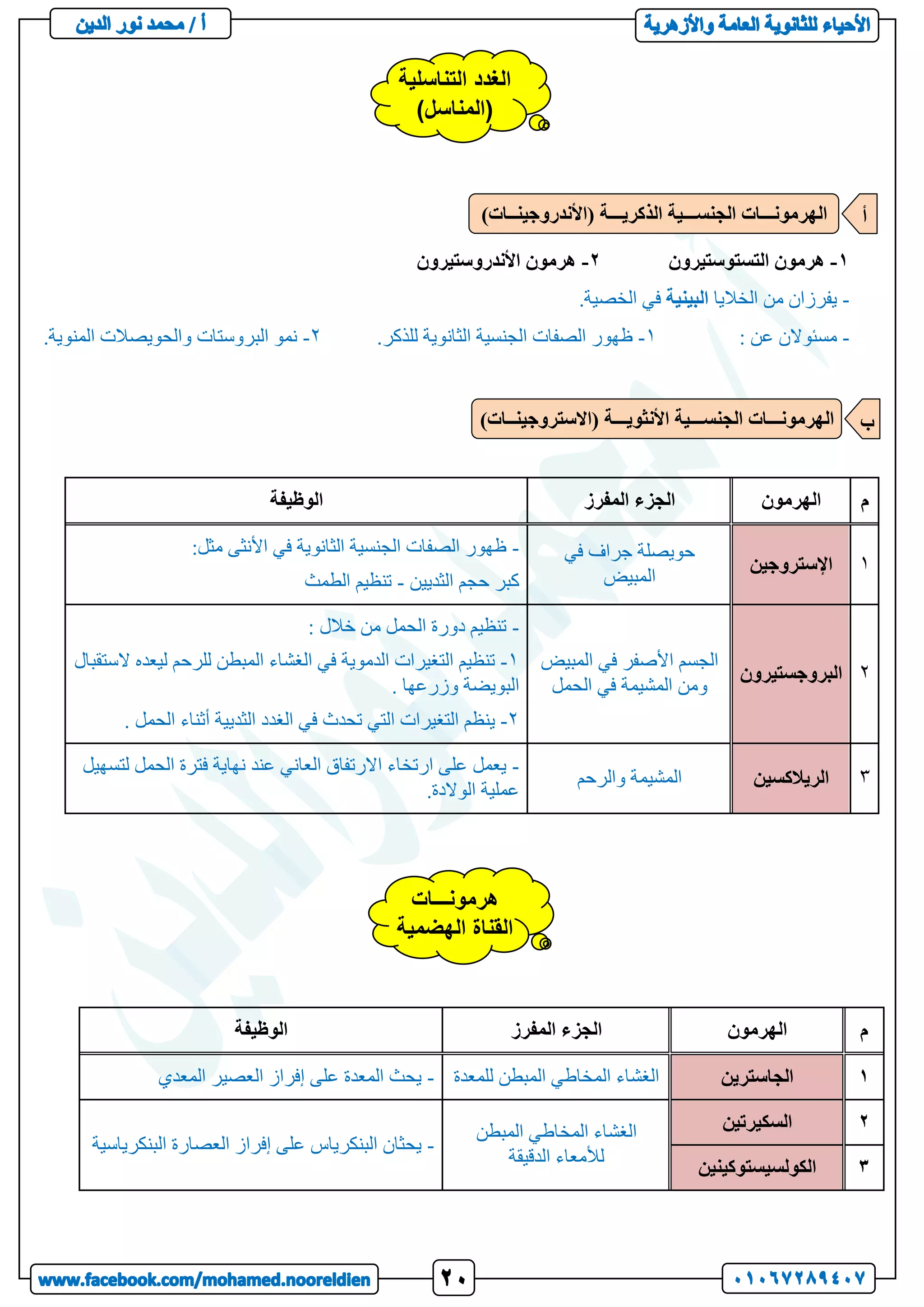 1
-
‫التستوستيرون‬ ‫هرمون‬
2
-
‫األندروستيرون‬ ‫هرمون‬
-
‫الخاليا‬ ‫من‬ ‫يفرزان‬
‫البينية‬
.‫الخصية‬ ‫في‬
-
: ‫عن‬ ‫مسئوالن‬
1
-
.‫للذكر‬ ‫الثانوية‬ ‫الجنسية‬ ‫الصفات‬ ‫ظهور‬
2
-
.‫المنوية‬ ‫والحويصالت‬ ‫البروستات‬ ‫نمو‬
‫م‬
‫الهر‬
‫مون‬
‫المفرز‬ ‫الجزء‬
‫الوظيفة‬
1
‫اإلستروجين‬
‫في‬ ‫جراف‬ ‫حويصلة‬
‫المبيض‬
-
:‫مثل‬ ‫األنثى‬ ‫في‬ ‫الثانوية‬ ‫الجنسية‬ ‫الصفات‬ ‫ظهور‬
‫ال‬ ‫حجم‬ ‫كبر‬
‫ثديين‬
-
‫الطمث‬ ‫تنظيم‬
2
‫البروجستيرون‬
‫المبيض‬ ‫في‬ ‫األصفر‬ ‫الجسم‬
‫الحمل‬ ‫في‬ ‫المشيمة‬ ‫ومن‬
-
: ‫خالل‬ ‫من‬ ‫الحمل‬ ‫دورة‬ ‫تنظيم‬
1
-
‫الستقبال‬ ‫ليعده‬ ‫للرحم‬ ‫المبطن‬ ‫الغشاء‬ ‫في‬ ‫الدموية‬ ‫التغيرات‬ ‫تنظيم‬
. ‫وزرعها‬ ‫البويضة‬
2
-
. ‫الحمل‬ ‫أثناء‬ ‫الثديية‬ ‫الغدد‬ ‫في‬ ‫تحدث‬ ‫التي‬ ‫التغيرات‬ ‫ينظم‬
3
‫الريالكسين‬
‫والرحم‬ ‫المشيمة‬
-
‫لتسهيل‬ ‫الحمل‬ ‫فترة‬ ‫نهاية‬ ‫عند‬ ‫العاني‬ ‫االرتفاق‬ ‫ارتخاء‬ ‫على‬ ‫يعمل‬
‫ع‬
.‫الوالدة‬ ‫ملية‬
‫م‬
‫الهرمو‬
‫ن‬
‫المفرز‬ ‫الجزء‬
‫الوظيفة‬
1
‫الجاستر‬
‫ين‬
‫للمعدة‬ ‫المبطن‬ ‫المخاطي‬ ‫الغشاء‬
-
‫المعدي‬ ‫العصير‬ ‫إفراز‬ ‫على‬ ‫المعدة‬ ‫يحث‬
2
‫السكيرتين‬
‫المبطن‬ ‫المخاطي‬ ‫الغشاء‬
‫الدقيقة‬ ‫لألمعاء‬
-
‫البنكرياسية‬ ‫العصارة‬ ‫إفراز‬ ‫على‬ ‫البنكرياس‬ ‫يحثان‬
3
‫الكولس‬
‫يستوكينين‬
‫التناسلية‬ ‫الغدد‬
)‫(المناسل‬
)‫(األندروجينــات‬ ‫الذكريـــة‬ ‫الجنســـية‬ ‫الهرمونـــات‬ ‫أ‬
)‫(االستروجينــات‬ ‫األنثويـــة‬ ‫الجنســـية‬ ‫الهرمونـــات‬ ‫ب‬
‫هرمونـــات‬
‫الهضمية‬ ‫القناة‬
 