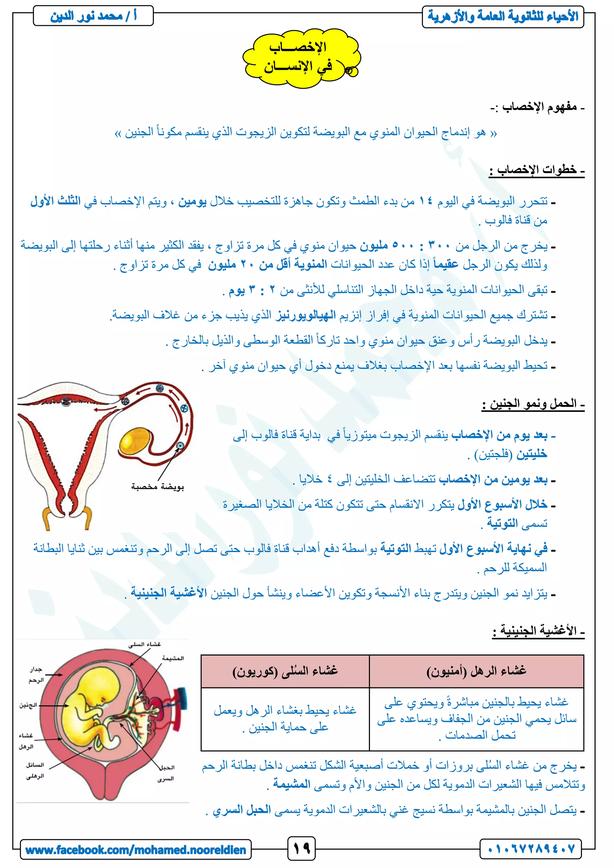 -
‫مفهوم‬
‫اإلخصاب‬
:
-
«
‫الجنين‬ ً‫ا‬‫مكون‬ ‫ينقسم‬ ‫الذي‬ ‫الزيجوت‬ ‫لتكوين‬ ‫البويضة‬ ‫مع‬ ‫المنوي‬ ‫الحيوان‬ ‫إندماج‬ ‫هو‬
»
-
‫ا‬ ‫خطوات‬
: ‫إلخصاب‬
‫اليوم‬ ‫في‬ ‫البويضة‬ ‫تتحرر‬
14
‫خالل‬ ‫للتخصيب‬ ‫جاهزة‬ ‫وتكون‬ ‫الطمث‬ ‫بدء‬ ‫من‬
‫يومين‬
‫في‬ ‫اإلخصاب‬ ‫ويتم‬ ،
‫الثلث‬
‫األول‬
. ‫فالوب‬ ‫قناة‬ ‫من‬
‫من‬ ‫الرجل‬ ‫من‬ ‫يخرج‬
300
:
500
‫مليون‬
‫البويضة‬ ‫إلى‬ ‫رحلتها‬ ‫أثناء‬ ‫منها‬ ‫الكثير‬ ‫يفقد‬ ، ‫تزاوج‬ ‫مرة‬ ‫كل‬ ‫في‬ ‫منوي‬ ‫حيوان‬
‫الرجل‬ ‫يكون‬ ‫ولذلك‬
ً‫ا‬‫عقيم‬
‫الحيوانات‬ ‫عدد‬ ‫كان‬ ‫إذا‬
‫من‬ ‫أقل‬ ‫المنوية‬
20
‫مليون‬
. ‫تزاوج‬ ‫مرة‬ ‫كل‬ ‫في‬
‫من‬ ‫لألنثى‬ ‫التناسلي‬ ‫الجهاز‬ ‫داخل‬ ‫حية‬ ‫المنوية‬ ‫الحيوانات‬ ‫تبقى‬
2
:
3
‫يوم‬
.
‫إنزيم‬ ‫إفراز‬ ‫في‬ ‫المنوية‬ ‫الحيوانات‬ ‫جميع‬ ‫تشترك‬
‫الهيالويورنيز‬
.‫البويضة‬ ‫غالف‬ ‫من‬ ‫جزء‬ ‫يذيب‬ ‫الذي‬
. ‫بالخارج‬ ‫والذيل‬ ‫الوسطى‬ ‫القطعة‬ ً‫ا‬‫تارك‬ ‫واحد‬ ‫منوي‬ ‫حيوان‬ ‫وعنق‬ ‫رأس‬ ‫البويضة‬ ‫يدخل‬
. ‫آخر‬ ‫منوي‬ ‫حيوان‬ ‫أي‬ ‫دخول‬ ‫يمنع‬ ‫بغالف‬ ‫اإلخصاب‬ ‫بعد‬ ‫نفسها‬ ‫البويضة‬ ‫تحيط‬
-
: ‫الجنين‬ ‫ونمو‬ ‫الحمل‬
-
‫اإلخصاب‬ ‫من‬ ‫يوم‬ ‫بعد‬
‫الز‬ ‫ينقسم‬
‫إلى‬ ‫فالوب‬ ‫قناة‬ ‫بداية‬ ‫في‬ ً‫ا‬‫ميتوزي‬ ‫يجوت‬
‫خليتين‬
. )‫(فلجتين‬
‫من‬ ‫يومين‬ ‫بعد‬
‫اإلخص‬
‫اب‬
‫إلى‬ ‫الخليتين‬ ‫تتضاعف‬
4
. ‫خاليا‬
‫األول‬ ‫األسبوع‬ ‫خالل‬
‫الصغيرة‬ ‫الخاليا‬ ‫من‬ ‫كتلة‬ ‫تتكون‬ ‫حتى‬ ‫االنقسام‬ ‫يتكرر‬
‫تسمى‬
‫التوتية‬
.
‫األول‬ ‫األسبوع‬ ‫نهاية‬ ‫في‬
‫تهبط‬
‫التوتية‬
‫البطانة‬ ‫ثنايا‬ ‫بين‬ ‫وتنغمس‬ ‫الرحم‬ ‫إلى‬ ‫تصل‬ ‫حتى‬ ‫فالوب‬ ‫قناة‬ ‫أهداب‬ ‫دفع‬ ‫بواسطة‬
. ‫للرحم‬ ‫السميكة‬
‫الجنين‬ ‫حول‬ ‫وينشأ‬ ‫األعضاء‬ ‫وتكوين‬ ‫األنسجة‬ ‫بناء‬ ‫ويتدرج‬ ‫الجنين‬ ‫نمو‬ ‫يتزايد‬
‫الجنينية‬ ‫األغشية‬
.
-
: ‫الجنينية‬ ‫األغشية‬
)‫(أمنيون‬ ‫الرهل‬ ‫غشاء‬
)‫(كوريون‬ ‫لى‬ُ‫س‬‫ال‬ ‫غشاء‬
‫ب‬ ‫يحيط‬ ‫غشاء‬
‫على‬ ‫ويحتوي‬ ً‫ة‬‫مباشر‬ ‫الجنين‬
‫على‬ ‫ويساعده‬ ‫الجفاف‬ ‫من‬ ‫الجنين‬ ‫يحمي‬ ‫سائل‬
. ‫الصدمات‬ ‫تحمل‬
‫ويعمل‬ ‫الرهل‬ ‫بغشاء‬ ‫يحيط‬ ‫غشاء‬
. ‫الجنين‬ ‫حماية‬ ‫على‬
‫الرحم‬ ‫بطانة‬ ‫داخل‬ ‫تنغمس‬ ‫الشكل‬ ‫أصبعية‬ ‫خمالت‬ ‫أو‬ ‫بروزات‬ ‫لى‬ُ‫س‬‫ال‬ ‫غشاء‬ ‫من‬ ‫يخرج‬
‫فيه‬ ‫وتتالمس‬
‫وتسمى‬ ‫واألم‬ ‫الجنين‬ ‫من‬ ‫لكل‬ ‫الدموية‬ ‫الشعيرات‬ ‫ا‬
‫المشيمة‬
.
‫يسمى‬ ‫الدموية‬ ‫بالشعيرات‬ ‫غني‬ ‫نسيج‬ ‫بواسطة‬ ‫بالمشيمة‬ ‫الجنين‬ ‫يتصل‬
‫الحبل‬
‫السري‬
.
‫اإلخصـــاب‬
‫اإلنســـان‬ ‫في‬
 