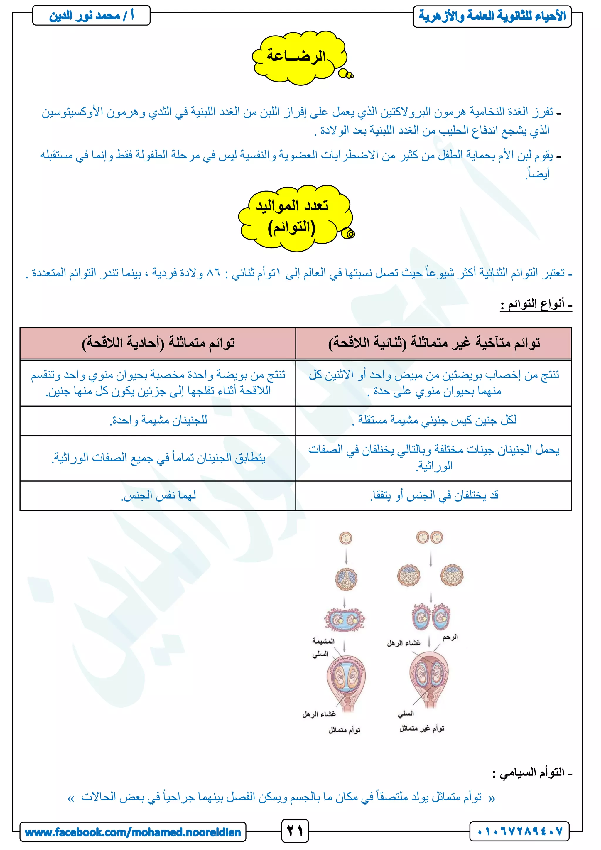 ‫في‬ ‫اللبنية‬ ‫الغدد‬ ‫من‬ ‫اللبن‬ ‫إفراز‬ ‫على‬ ‫يعمل‬ ‫الذي‬ ‫البروالكتين‬ ‫هرمون‬ ‫النخامية‬ ‫الغدة‬ ‫تفرز‬
‫األوكسيتوسي‬ ‫وهرمون‬ ‫الثدي‬
‫ن‬
. ‫الوالدة‬ ‫بعد‬ ‫اللبنية‬ ‫الغدد‬ ‫من‬ ‫الحليب‬ ‫اندفاع‬ ‫يشجع‬ ‫الذي‬
‫وا‬ ‫العضوية‬ ‫االضطرابات‬ ‫من‬ ‫كثير‬ ‫من‬ ‫الطفل‬ ‫بحماية‬ ‫األم‬ ‫لبن‬ ‫يقوم‬
‫مستقبله‬ ‫في‬ ‫وإنما‬ ‫فقط‬ ‫الطفولة‬ ‫مرحلة‬ ‫في‬ ‫ليس‬ ‫لنفسية‬
.ً‫ا‬‫أيض‬
-
‫إلى‬ ‫العالم‬ ‫في‬ ‫نسبتها‬ ‫تصل‬ ‫حيث‬ ً‫ا‬‫شيوع‬ ‫أكثر‬ ‫الثنائية‬ ‫التوائم‬ ‫تعتبر‬
1
: ‫ثنائي‬ ‫توأم‬
86
. ‫المتعددة‬ ‫التوائم‬ ‫تندر‬ ‫بينما‬ ، ‫فردية‬ ‫والدة‬
-
: ‫التوائم‬ ‫أنواع‬
)‫الالقحة‬ ‫(ثنائية‬ ‫متماثلة‬ ‫غير‬ ‫متآخية‬ ‫توائم‬
)‫الالقحة‬ ‫(أحادية‬ ‫متماثلة‬ ‫توائم‬
‫كل‬ ‫االثنين‬ ‫أو‬ ‫واحد‬ ‫مبيض‬ ‫من‬ ‫بويضتين‬ ‫إخصاب‬ ‫من‬ ‫تنتج‬
. ‫حدة‬ ‫على‬ ‫منوي‬ ‫بحيوان‬ ‫منهما‬
‫م‬ ‫تنتج‬
‫وتنقسم‬ ‫واحد‬ ‫منوي‬ ‫بحيوان‬ ‫مخصبة‬ ‫واحدة‬ ‫بويضة‬ ‫ن‬
.‫جنين‬ ‫منها‬ ‫كل‬ ‫يكون‬ ‫جزئين‬ ‫إلى‬ ‫تفلجها‬ ‫أثناء‬ ‫الالقحة‬
. ‫مستقلة‬ ‫مشيمة‬ ‫جنيني‬ ‫كيس‬ ‫جنين‬ ‫لكل‬
.‫واحدة‬ ‫مشيمة‬ ‫للجنينان‬
‫الصفات‬ ‫في‬ ‫يخنلفان‬ ‫وبالتالي‬ ‫مختلفة‬ ‫جينات‬ ‫الجنينان‬ ‫يحمل‬
.‫الوراثية‬
‫الصفات‬ ‫جميع‬ ‫في‬ ً‫ا‬‫تمام‬ ‫الجنينان‬ ‫يتطابق‬
.‫الوراثية‬
.‫يتفقا‬ ‫أو‬ ‫الجنس‬ ‫في‬ ‫يختلفان‬ ‫قد‬
.‫الجنس‬ ‫نفس‬ ‫لهما‬
-
: ‫السيامي‬ ‫التوأم‬
«
‫الحاالت‬ ‫بعض‬ ‫في‬ ً‫ا‬‫جراحي‬ ‫بينهما‬ ‫الفصل‬ ‫ويمكن‬ ‫بالجسم‬ ‫ما‬ ‫مكان‬ ‫في‬ ً‫ا‬‫ملتصق‬ ‫يولد‬ ‫متماثل‬ ‫توأم‬
»
‫المواليد‬ ‫تعدد‬
)‫(التوائم‬
‫الرضــاعة‬
 