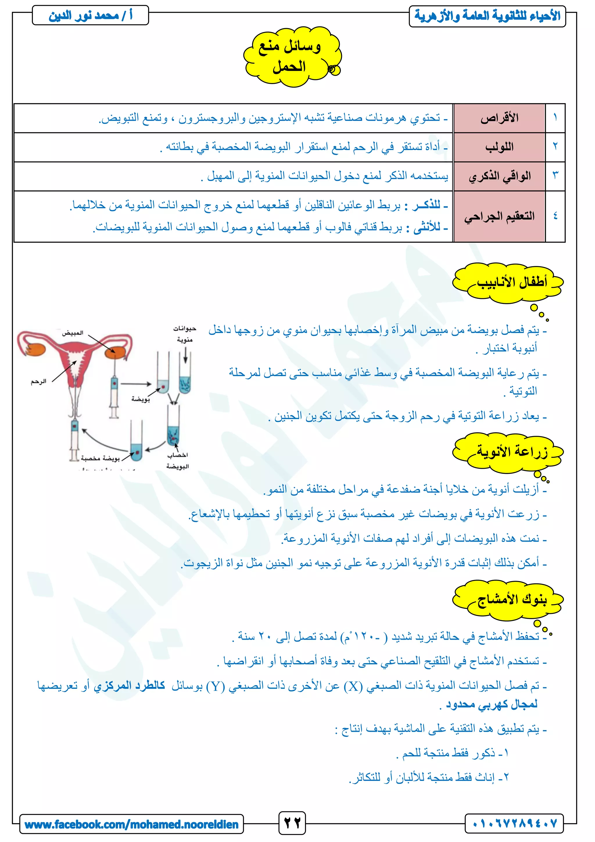 1
‫األقراص‬
-
.‫التبويض‬ ‫وتمنع‬ ، ‫والبروجسترون‬ ‫اإلستروجين‬ ‫تشبه‬ ‫صناعية‬ ‫هرمونات‬ ‫تحتوي‬
2
‫اللولب‬
-
. ‫بطانته‬ ‫في‬ ‫المخصبة‬ ‫البويضة‬ ‫استقرار‬ ‫لمنع‬ ‫الرحم‬ ‫في‬ ‫تستقر‬ ‫أداة‬
3
‫الذكري‬ ‫الواقي‬
. ‫المهبل‬ ‫إلى‬ ‫المنوية‬ ‫الحيوانات‬ ‫دخول‬ ‫لمنع‬ ‫الذكر‬ ‫يستخدمه‬
4
‫الجراحي‬ ‫التعقيم‬
-
: ‫للذكــر‬
.‫خاللهما‬ ‫من‬ ‫المنوية‬ ‫الحيوانات‬ ‫خروج‬ ‫لمنع‬ ‫قطعهما‬ ‫أو‬ ‫الناقلين‬ ‫الوعائين‬ ‫بربط‬
-
: ‫لألنثى‬
.‫للبويضات‬ ‫المنوية‬ ‫الحيوانات‬ ‫وصول‬ ‫لمنع‬ ‫قطعهما‬ ‫أو‬ ‫فالوب‬ ‫قناتي‬ ‫بربط‬
-
‫داخل‬ ‫زوجها‬ ‫من‬ ‫منوي‬ ‫بحيوان‬ ‫وإخصابها‬ ‫المرآة‬ ‫مبيض‬ ‫من‬ ‫بويضة‬ ‫فصل‬ ‫يتم‬
. ‫اختبار‬ ‫أنبوبة‬
-
‫لمرحلة‬ ‫تصل‬ ‫حتى‬ ‫مناسب‬ ‫غذائي‬ ‫وسط‬ ‫في‬ ‫المخصبة‬ ‫البويضة‬ ‫رعاية‬ ‫يتم‬
. ‫التوتية‬
-
. ‫الجنين‬ ‫تكوين‬ ‫يكتمل‬ ‫حتى‬ ‫الزوجة‬ ‫رحم‬ ‫في‬ ‫التوتية‬ ‫زراعة‬ ‫يعاد‬
-
.‫النمو‬ ‫من‬ ‫مختلفة‬ ‫مراحل‬ ‫في‬ ‫ضفدعة‬ ‫أجنة‬ ‫خاليا‬ ‫من‬ ‫أنوية‬ ‫أزيلت‬
-
‫ت‬ ‫أو‬ ‫أنويتها‬ ‫نزع‬ ‫سبق‬ ‫مخصبة‬ ‫غير‬ ‫بويضات‬ ‫في‬ ‫األنوية‬ ‫زرعت‬
.‫باإلشعاع‬ ‫حطيمها‬
-
.‫المزروعة‬ ‫األنوية‬ ‫صفات‬ ‫لهم‬ ‫أفراد‬ ‫إلى‬ ‫البويضات‬ ‫هذه‬ ‫نمت‬
-
‫أ‬
.‫الزيجوت‬ ‫نواة‬ ‫مثل‬ ‫الجنين‬ ‫نمو‬ ‫توجيه‬ ‫على‬ ‫المزروعة‬ ‫األنوية‬ ‫قدرة‬ ‫إثبات‬ ‫بذلك‬ ‫مكن‬
-
( ‫شديد‬ ‫تبريد‬ ‫حالة‬ ‫في‬ ‫األمشاج‬ ‫تحفظ‬
-
121
ْ
‫إلى‬ ‫تصل‬ ‫لمدة‬ )‫م‬
21
. ‫سنة‬
-
. ‫انقراضها‬ ‫أو‬ ‫أصحابها‬ ‫وفاة‬ ‫بعد‬ ‫حتى‬ ‫الصناعي‬ ‫التلقيح‬ ‫في‬ ‫األمشاج‬ ‫تستخدم‬
-
( ‫الصبغي‬ ‫ذات‬ ‫المنوية‬ ‫الحيوانات‬ ‫فصل‬ ‫تم‬
X
( ‫الصبغي‬ ‫ذات‬ ‫األخرى‬ ‫عن‬ )
Y
‫بوسائل‬ )
‫المركزي‬ ‫كالطرد‬
‫تعريضها‬ ‫أو‬
‫محدود‬ ‫كهربي‬ ‫لمجال‬
.
-
: ‫إنتاج‬ ‫بهدف‬ ‫الماشية‬ ‫على‬ ‫التقنية‬ ‫هذه‬ ‫تطبيق‬ ‫يتم‬
1
-
. ‫للحم‬ ‫منتجة‬ ‫فقط‬ ‫ذكور‬
2
-
.‫للتكاثر‬ ‫أو‬ ‫لأللبان‬ ‫منتجة‬ ‫فقط‬ ‫إناث‬
‫األنابيب‬ ‫أطفال‬
‫منع‬ ‫وسائل‬
‫الحمل‬
‫األنوية‬ ‫زراعة‬
‫األمشاج‬ ‫بنوك‬
 