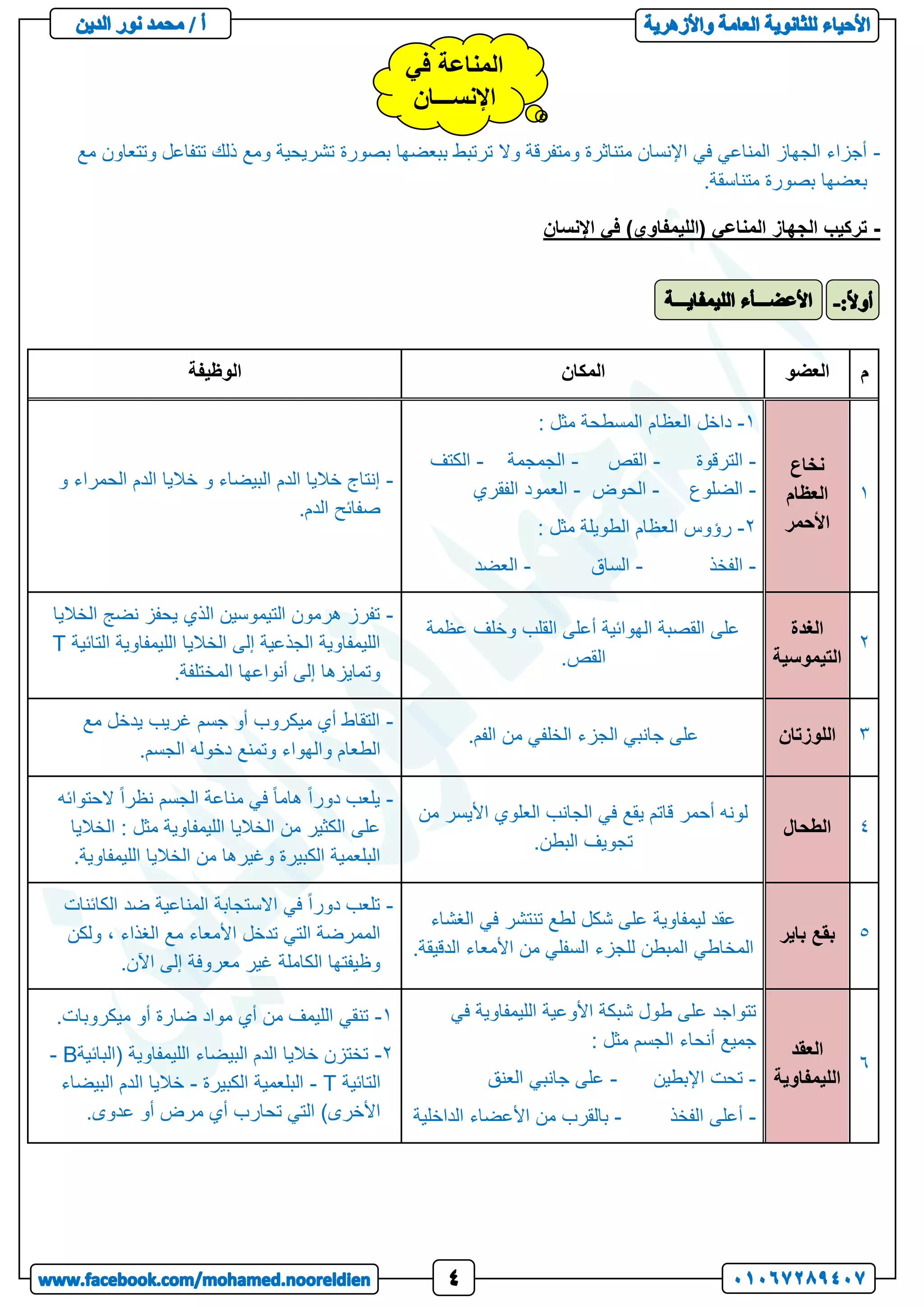 -
‫بصورة‬ ‫ببعضها‬ ‫ترتبط‬ ‫وال‬ ‫ومتفرقة‬ ‫متناثرة‬ ‫اإلنسان‬ ‫في‬ ‫المناعي‬ ‫الجهاز‬ ‫أجزاء‬
‫مع‬ ‫وتتعاون‬ ‫تتفاعل‬ ‫ذلك‬ ‫ومع‬ ‫تشريحية‬
.‫متناسقة‬ ‫بصورة‬ ‫بعضها‬
-
‫اإلنسان‬ ‫في‬ )‫(الليمفاوي‬ ‫المناعي‬ ‫الجهاز‬ ‫تركيب‬
‫م‬
‫العضو‬
‫المكان‬
‫الوظيفة‬
1
‫نخاع‬
‫العظام‬
‫األحمر‬
1
-
: ‫مثل‬ ‫المسطحة‬ ‫العظام‬ ‫داخل‬
-
‫الترقوة‬
-
‫القص‬
-
‫الجمجمة‬
-
‫الكتف‬
-
‫الضلوع‬
-
‫الحوض‬
-
‫الفقري‬ ‫العمود‬
2
-
: ‫مثل‬ ‫الطويلة‬ ‫العظام‬ ‫رؤوس‬
-
‫الفخذ‬
-
‫الساق‬
-
‫العضد‬
-
‫و‬ ‫الحمراء‬ ‫الدم‬ ‫خاليا‬ ‫و‬ ‫البيضاء‬ ‫الدم‬ ‫خاليا‬ ‫إنتاج‬
.‫الدم‬ ‫صفائح‬
2
‫الغدة‬
‫التيموسية‬
‫عظمة‬ ‫وخلف‬ ‫القلب‬ ‫أعلى‬ ‫الهوائية‬ ‫القصبة‬ ‫على‬
.‫القص‬
-
‫الخاليا‬ ‫نضج‬ ‫يحفز‬ ‫الذي‬ ‫التيموسين‬ ‫هرمون‬ ‫تفرز‬
‫التائية‬ ‫الليمفاوية‬ ‫الخاليا‬ ‫إلى‬ ‫الجذعية‬ ‫الليمفاوية‬
T
.‫المختلفة‬ ‫أنواعها‬ ‫إلى‬ ‫وتمايزها‬
3
‫اللوزتان‬
.‫الفم‬ ‫من‬ ‫الخلفي‬ ‫الجزء‬ ‫جانبي‬ ‫على‬
-
‫مع‬ ‫يدخل‬ ‫غريب‬ ‫جسم‬ ‫أو‬ ‫ميكروب‬ ‫أي‬ ‫التقاط‬
.‫الجسم‬ ‫دخوله‬ ‫وتمنع‬ ‫والهواء‬ ‫الطعام‬
4
‫الطحال‬
‫من‬ ‫األيسر‬ ‫العلوي‬ ‫الجانب‬ ‫في‬ ‫يقع‬ ‫قاتم‬ ‫أحمر‬ ‫لونه‬
.‫البطن‬ ‫تجويف‬
-
‫الحتوائه‬ ً‫ا‬‫نظر‬ ‫الجسم‬ ‫مناعة‬ ‫في‬ ً‫ا‬‫هام‬ ً‫ا‬‫دور‬ ‫يلعب‬
‫الخاليا‬ : ‫مثل‬ ‫الليمفاوية‬ ‫الخاليا‬ ‫من‬ ‫الكثير‬ ‫على‬
.‫الليمفاوية‬ ‫الخاليا‬ ‫من‬ ‫وغيرها‬ ‫الكبيرة‬ ‫البلعمية‬
5
‫باير‬ ‫بقع‬
‫الغشاء‬ ‫في‬ ‫تنتشر‬ ‫لطع‬ ‫شكل‬ ‫على‬ ‫ليمفاوية‬ ‫عقد‬
.‫الدقيقة‬ ‫األمعاء‬ ‫من‬ ‫السفلي‬ ‫للجزء‬ ‫المبطن‬ ‫المخاطي‬
-
‫الكائنات‬ ‫ضد‬ ‫المناعية‬ ‫االستجابة‬ ‫في‬ ً‫ا‬‫دور‬ ‫تلعب‬
‫ولكن‬ ، ‫الغذاء‬ ‫مع‬ ‫األمعاء‬ ‫تدخل‬ ‫التي‬ ‫الممرضة‬
.‫اآلن‬ ‫إلى‬ ‫معروفة‬ ‫غير‬ ‫الكاملة‬ ‫وظيفتها‬
6
‫العقد‬
‫الليمفاوية‬
‫في‬ ‫الليمفاوية‬ ‫األوعية‬ ‫شبكة‬ ‫طول‬ ‫على‬ ‫تتواجد‬
‫الجسم‬ ‫أنحاء‬ ‫جميع‬
: ‫مثل‬
-
‫اإلبطين‬ ‫تحت‬
-
‫العنق‬ ‫جانبي‬ ‫على‬
-
‫الفخذ‬ ‫أعلى‬
-
‫الداخلية‬ ‫األعضاء‬ ‫من‬ ‫بالقرب‬
1
-
.‫ميكروبات‬ ‫أو‬ ‫ضارة‬ ‫مواد‬ ‫أي‬ ‫من‬ ‫الليمف‬ ‫تنقي‬
2
-
‫(البائية‬ ‫الليمفاوية‬ ‫البيضاء‬ ‫الدم‬ ‫خاليا‬ ‫تختزن‬
B
-
‫التائية‬
T
-
‫الكبيرة‬ ‫البلعمية‬
-
‫البيضاء‬ ‫الدم‬ ‫خاليا‬
‫تحارب‬ ‫التي‬ )‫األخرى‬
.‫عدوى‬ ‫أو‬ ‫مرض‬ ‫أي‬
‫في‬ ‫المناعة‬
‫اإلنســـان‬
 