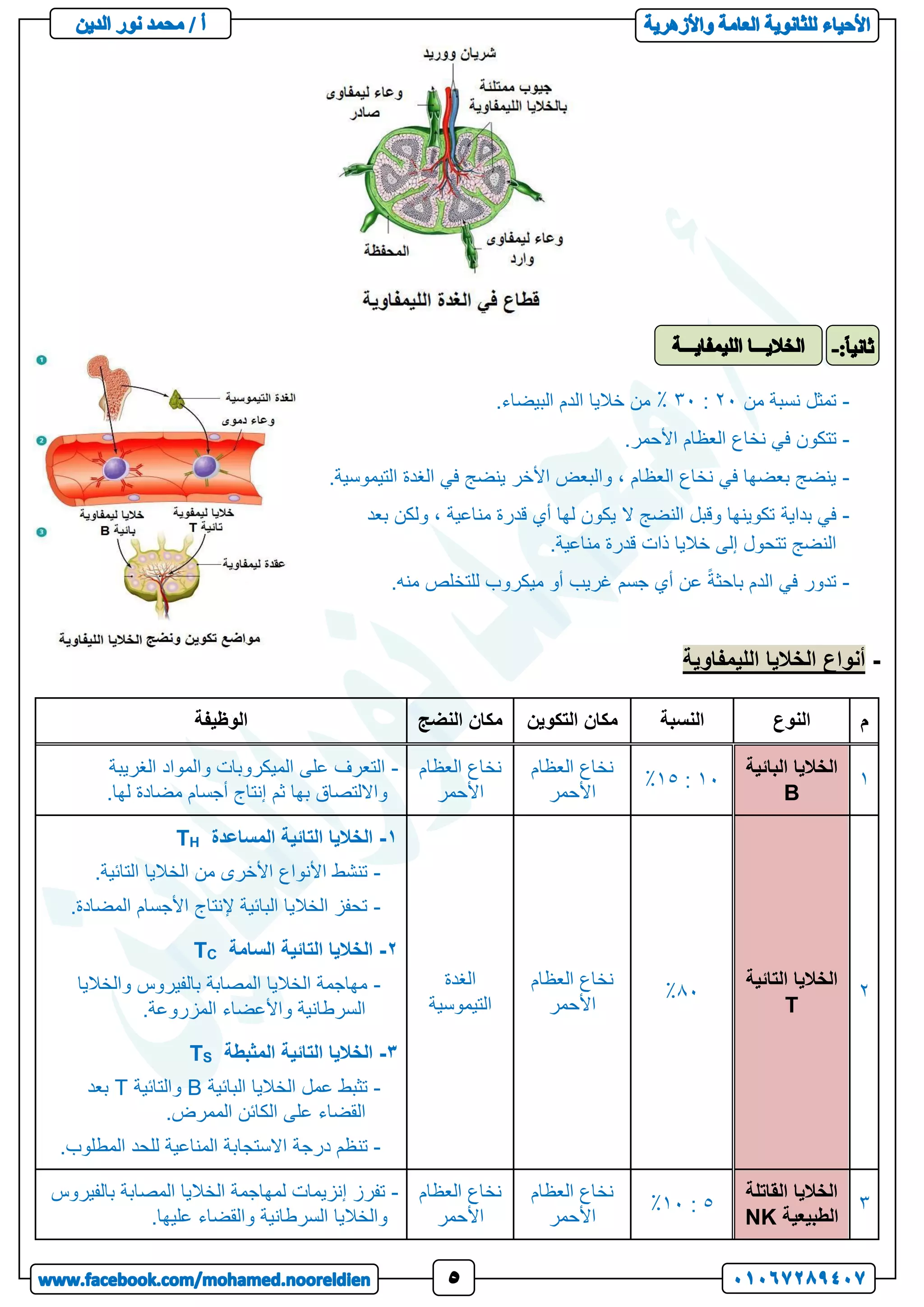 -
‫من‬ ‫نسبة‬ ‫تمثل‬
22
:
32
٪
.‫البيضاء‬ ‫الدم‬ ‫خاليا‬ ‫من‬
-
.‫األحمر‬ ‫العظام‬ ‫نخاع‬ ‫في‬ ‫تتكون‬
-
.‫التيموسية‬ ‫الغدة‬ ‫في‬ ‫ينضج‬ ‫األخر‬ ‫والبعض‬ ، ‫العظام‬ ‫نخاع‬ ‫في‬ ‫بعضها‬ ‫ينضج‬
-
‫بداية‬ ‫في‬
‫بعد‬ ‫ولكن‬ ، ‫مناعية‬ ‫قدرة‬ ‫أي‬ ‫لها‬ ‫يكون‬ ‫ال‬ ‫النضج‬ ‫وقبل‬ ‫تكوينها‬
.‫مناعية‬ ‫قدرة‬ ‫ذات‬ ‫خاليا‬ ‫إلى‬ ‫تتحول‬ ‫النضج‬
-
.‫منه‬ ‫للتخلص‬ ‫ميكروب‬ ‫أو‬ ‫غريب‬ ‫جسم‬ ‫أي‬ ‫عن‬ ً‫ة‬‫باحث‬ ‫الدم‬ ‫في‬ ‫تدور‬
-
‫الليمفاوية‬ ‫الخاليا‬ ‫أنواع‬
‫م‬
‫النوع‬
‫النسبة‬
‫التكوين‬ ‫مكان‬
‫النضج‬ ‫مكان‬
‫الوظيفة‬
1
‫البائية‬ ‫الخاليا‬
B
12
:
15
٪
‫العظام‬ ‫نخاع‬
‫األحمر‬
‫العظام‬ ‫نخاع‬
‫األحمر‬
-
‫الغريبة‬ ‫والمواد‬ ‫الميكروبات‬ ‫على‬ ‫التعرف‬
.‫لها‬ ‫مضادة‬ ‫أجسام‬ ‫إنتاج‬ ‫ثم‬ ‫بها‬ ‫وااللتصاق‬
2
‫التائية‬ ‫الخاليا‬
T
02
٪
‫العظام‬ ‫نخاع‬
‫األحمر‬
‫الغدة‬
‫التيموسية‬
1
-
‫المساعدة‬ ‫التائية‬ ‫الخاليا‬
H
T
-
.‫التائية‬ ‫الخاليا‬ ‫من‬ ‫األخرى‬ ‫األنواع‬ ‫تنشط‬
-
.‫المضادة‬ ‫األجسام‬ ‫إلنتاج‬ ‫البائية‬ ‫الخاليا‬ ‫تحفز‬
2
-
‫السامة‬ ‫التائية‬ ‫الخاليا‬
C
T
-
‫والخاليا‬ ‫بالفيروس‬ ‫المصابة‬ ‫الخاليا‬ ‫مهاجمة‬
.‫المزروعة‬ ‫واألعضاء‬ ‫السرطانية‬
3
-
‫المثبطة‬ ‫التائية‬ ‫الخاليا‬
S
T
-
‫البائية‬ ‫الخاليا‬ ‫عمل‬ ‫تثبط‬
B
‫والتائية‬
T
‫بعد‬
.‫الممرض‬ ‫الكائن‬ ‫على‬ ‫القضاء‬
-
‫تن‬
.‫المطلوب‬ ‫للحد‬ ‫المناعية‬ ‫االستجابة‬ ‫درجة‬ ‫ظم‬
3
‫القاتلة‬ ‫الخاليا‬
‫الطبيعية‬
NK
5
:
12
٪
‫العظام‬ ‫نخاع‬
‫األحمر‬
‫العظام‬ ‫نخاع‬
‫األحمر‬
-
‫بالفيروس‬ ‫المصابة‬ ‫الخاليا‬ ‫لمهاجمة‬ ‫إنزيمات‬ ‫تفرز‬
.‫عليها‬ ‫والقضاء‬ ‫السرطانية‬ ‫والخاليا‬
 