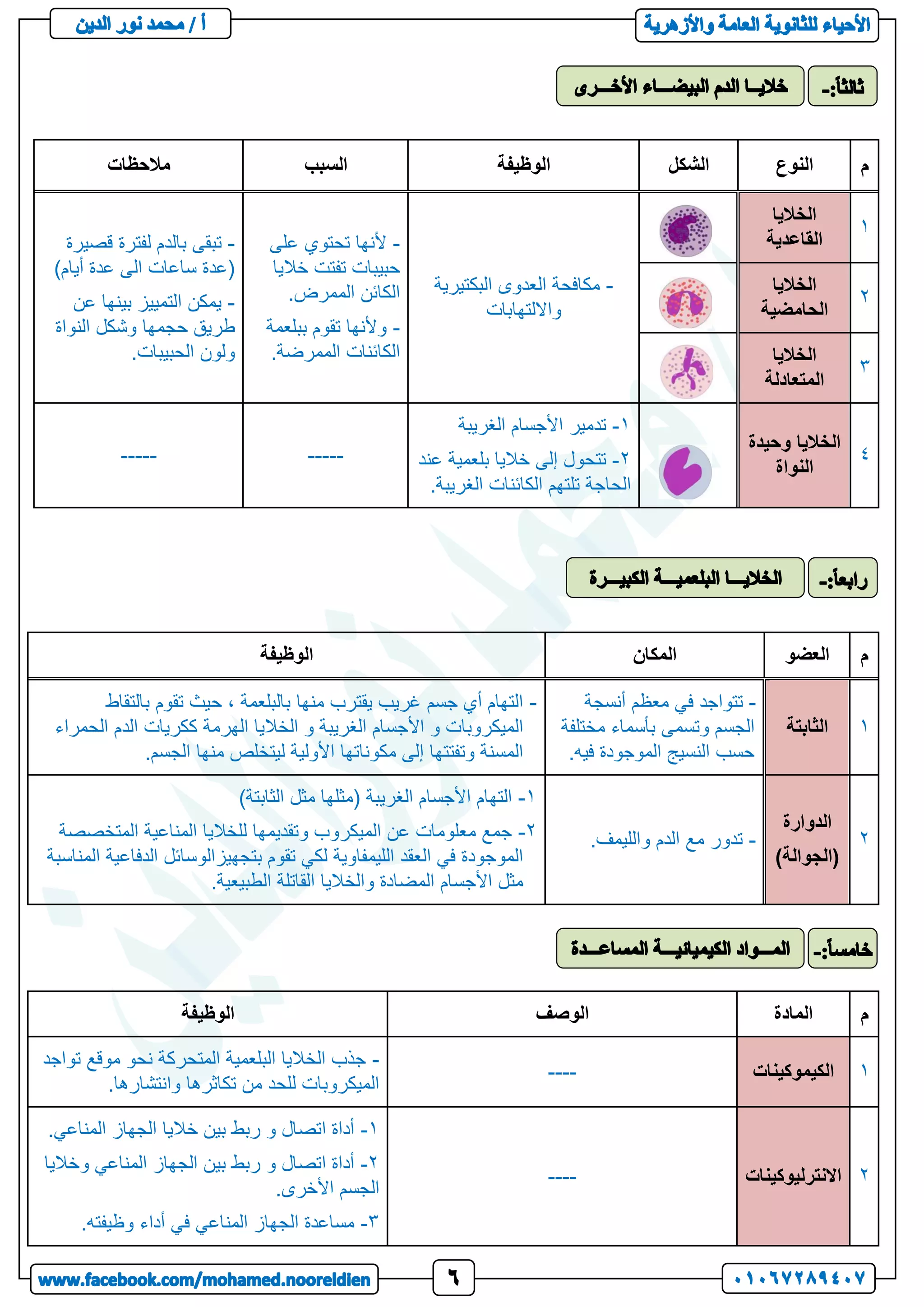 ‫م‬
‫النوع‬
‫الشكل‬
‫الوظيفة‬
‫السبب‬
‫مالحظات‬
1
‫الخاليا‬
‫القاعدية‬
-
‫العدوى‬ ‫مكافحة‬
‫البكتيرية‬
‫وااللتهابات‬
-
‫على‬ ‫تحتوي‬ ‫ألنها‬
‫خاليا‬ ‫تفتت‬ ‫حبيبات‬
.‫الممرض‬ ‫الكائن‬
-
‫ببلعمة‬ ‫تقوم‬ ‫وألنها‬
.‫الممرضة‬ ‫الكائنات‬
-
‫قصيرة‬ ‫لفترة‬ ‫بالدم‬ ‫تبقى‬
)‫أيام‬ ‫عدة‬ ‫الى‬ ‫ساعات‬ ‫(عدة‬
-
‫عن‬ ‫بينها‬ ‫التمييز‬ ‫يمكن‬
‫النواة‬ ‫وشكل‬ ‫حجمها‬ ‫طريق‬
.‫الحبيبات‬ ‫ولون‬
2
‫الخاليا‬
‫الحامضية‬
3
‫الخاليا‬
‫المتعادلة‬
4
‫وحيدة‬ ‫الخاليا‬
‫النواة‬
1
-
‫الغريبة‬ ‫األجسام‬ ‫تدمير‬
2
-
‫عند‬ ‫بلعمية‬ ‫خاليا‬ ‫إلى‬ ‫تتحول‬
.‫الغريبة‬ ‫الكائنات‬ ‫تلتهم‬ ‫الحاجة‬
-----
-----
‫م‬
‫العضو‬
‫المكان‬
‫الوظيفة‬
1
‫الثابتة‬
-
‫أنسجة‬ ‫معظم‬ ‫في‬ ‫تتواجد‬
‫وتسمى‬ ‫الجسم‬
‫مختلفة‬ ‫بأسماء‬
.‫فيه‬ ‫الموجودة‬ ‫النسيج‬ ‫حسب‬
-
‫بالتقاط‬ ‫تقوم‬ ‫حيث‬ ، ‫بالبلعمة‬ ‫منها‬ ‫يقترب‬ ‫غريب‬ ‫جسم‬ ‫أي‬ ‫التهام‬
‫الحمراء‬ ‫الدم‬ ‫ككريات‬ ‫الهرمة‬ ‫الخاليا‬ ‫و‬ ‫الغريبة‬ ‫األجسام‬ ‫و‬ ‫الميكروبات‬
.‫الجسم‬ ‫منها‬ ‫ليتخلص‬ ‫األولية‬ ‫مكوناتها‬ ‫إلى‬ ‫وتفتتها‬ ‫المسنة‬
2
‫الدوارة‬
)‫(الجوالة‬
-
‫الدم‬ ‫مع‬ ‫تدور‬
.‫والليمف‬
1
-
)‫الثابتة‬ ‫مثل‬ ‫(مثلها‬ ‫الغريبة‬ ‫األجسام‬ ‫التهام‬
2
-
‫المتخصصة‬ ‫المناعية‬ ‫للخاليا‬ ‫وتقديمها‬ ‫الميكروب‬ ‫عن‬ ‫معلومات‬ ‫جمع‬
‫المناسبة‬ ‫الدفاعية‬ ‫بتجهيزالوسائل‬ ‫تقوم‬ ‫لكي‬ ‫الليمفاوية‬ ‫العقد‬ ‫في‬ ‫الموجودة‬
.‫الطبيعية‬ ‫القاتلة‬ ‫والخاليا‬ ‫المضادة‬ ‫األجسام‬ ‫مثل‬
‫م‬
‫المادة‬
‫الوصف‬
‫الوظيفة‬
1
‫الكيموكينات‬
----
-
‫تواجد‬ ‫موقع‬ ‫نحو‬ ‫المتحركة‬ ‫البلعمية‬ ‫الخاليا‬ ‫جذب‬
.‫وانتشارها‬ ‫تكاثرها‬ ‫من‬ ‫للحد‬ ‫الميكروبات‬
2
‫االنترليوكينات‬
----
1
-
.‫المناعي‬ ‫الجهاز‬ ‫خاليا‬ ‫بين‬ ‫ربط‬ ‫و‬ ‫اتصال‬ ‫أداة‬
2
-
‫وخاليا‬ ‫المناعي‬ ‫الجهاز‬ ‫بين‬ ‫ربط‬ ‫و‬ ‫اتصال‬ ‫أداة‬
.‫األخرى‬ ‫الجسم‬
3
-
‫المناعي‬ ‫الجهاز‬ ‫مساعدة‬
.‫وظيفته‬ ‫أداء‬ ‫في‬
 