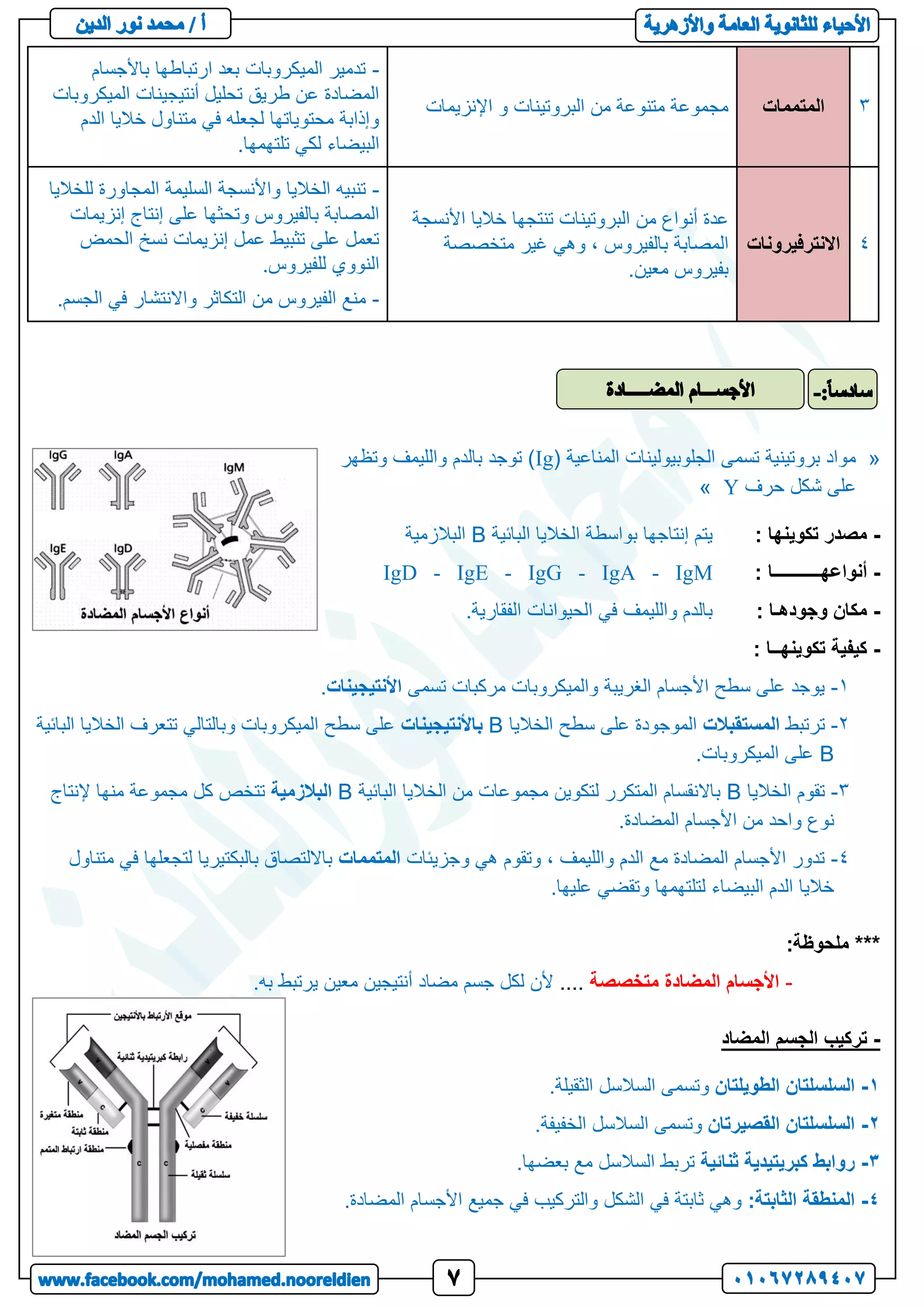 3
‫المتممات‬
‫اإلنزيمات‬ ‫و‬ ‫البروتينات‬ ‫من‬ ‫متنوعة‬ ‫مجموعة‬
-
‫باألجسام‬ ‫ارتباطها‬ ‫بعد‬ ‫الميكروبات‬ ‫تدمير‬
‫الميكروبات‬ ‫أنتيجينات‬ ‫تحليل‬ ‫طريق‬ ‫عن‬ ‫المضادة‬
‫الدم‬ ‫خاليا‬ ‫متناول‬ ‫في‬ ‫لجعله‬ ‫محتوياتها‬ ‫وإذابة‬
.‫تلتهمها‬ ‫لكي‬ ‫البيضاء‬
4
‫االنترفيرونات‬
‫من‬ ‫أنواع‬ ‫عدة‬
‫األنسجة‬ ‫خاليا‬ ‫تنتجها‬ ‫البروتينات‬
‫متخصصة‬ ‫غير‬ ‫وهي‬ ، ‫بالفيروس‬ ‫المصابة‬
.‫معين‬ ‫بفيروس‬
-
‫للخاليا‬ ‫المجاورة‬ ‫السليمة‬ ‫واألنسجة‬ ‫الخاليا‬ ‫تنبيه‬
‫إنزيمات‬ ‫إنتاج‬ ‫على‬ ‫وتحثها‬ ‫بالفيروس‬ ‫المصابة‬
‫الحمض‬ ‫نسخ‬ ‫إنزيمات‬ ‫عمل‬ ‫تثبيط‬ ‫على‬ ‫تعمل‬
.‫للفيروس‬ ‫النووي‬
-
‫واالنتش‬ ‫التكاثر‬ ‫من‬ ‫الفيروس‬ ‫منع‬
‫الجسم‬ ‫في‬ ‫ار‬
.
«
( ‫المناعية‬ ‫الجلوبيولينات‬ ‫تسمى‬ ‫بروتينية‬ ‫مواد‬
Ig
‫وتظهر‬ ‫والليمف‬ ‫بالدم‬ ‫توجد‬ )
‫حرف‬ ‫شكل‬ ‫على‬
Y
»
-
‫تكوينها‬ ‫مصدر‬
:
‫البائية‬ ‫الخاليا‬ ‫بواسطة‬ ‫إنتاجها‬ ‫يتم‬
B
‫البالزمية‬
-
‫أنواعه‬
‫ـــــــــــ‬
: ‫ا‬
IgM
-
IgA
-
IgG
-
IgE
-
IgD
-
: ‫وجودهـا‬ ‫مكان‬
.‫الفقارية‬ ‫الحيوانات‬ ‫في‬ ‫والليمف‬ ‫بالدم‬
-
: ‫تكوينهــا‬ ‫كيفية‬
1
-
‫تسمى‬ ‫مركبات‬ ‫والميكروبات‬ ‫الغريبة‬ ‫األجسام‬ ‫سطح‬ ‫على‬ ‫يوجد‬
‫األنتيجينات‬
.
2
-
‫ترتبط‬
‫المستقبالت‬
‫الخاليا‬ ‫سطح‬ ‫على‬ ‫الموجودة‬
B
‫باألنتيجينات‬
‫البائية‬ ‫الخاليا‬ ‫تتعرف‬ ‫وبالتالي‬ ‫الميكروبات‬ ‫سطح‬ ‫على‬
B
.‫الميكروبات‬ ‫على‬
3
-
‫الخاليا‬ ‫تقوم‬
B
‫البائية‬ ‫الخاليا‬ ‫من‬ ‫مجموعات‬ ‫لتكوين‬ ‫المتكرر‬ ‫باالنقسام‬
B
‫البالزمية‬
‫إلنتاج‬ ‫منها‬ ‫مجموعة‬ ‫كل‬ ‫تتخص‬
.‫المضادة‬ ‫األجسام‬ ‫من‬ ‫واحد‬ ‫نوع‬
4
-
‫وجزيئات‬ ‫هي‬ ‫وتقوم‬ ، ‫والليمف‬ ‫الدم‬ ‫مع‬ ‫المضادة‬ ‫األجسام‬ ‫تدور‬
‫المتممات‬
‫متناول‬ ‫في‬ ‫لتجعلها‬ ‫بالبكتيريا‬ ‫بااللتصاق‬
.‫عليها‬ ‫وتقضي‬ ‫لتلتهمها‬ ‫البيضاء‬ ‫الدم‬ ‫خاليا‬
:‫ملحوظة‬ ***
-
‫متخصصة‬ ‫المضادة‬ ‫األجسام‬
....
.‫به‬ ‫يرتبط‬ ‫معين‬ ‫أنتيجين‬ ‫مضاد‬ ‫جسم‬ ‫لكل‬ ‫ألن‬
-
‫المضاد‬ ‫الجسم‬ ‫تركيب‬
1
-
‫الطويلتان‬ ‫السلسلتان‬
.‫الثقيلة‬ ‫السالسل‬ ‫وتسمى‬
2
-
‫القصيرتان‬ ‫السلسلتان‬
.‫الخفيفة‬ ‫السالسل‬ ‫وتسمى‬
3
-
‫ثنائية‬ ‫كبريتيدية‬ ‫روابط‬
.‫بعضها‬ ‫مع‬ ‫السالسل‬ ‫تربط‬
4
-
:‫الثابتة‬ ‫المنطقة‬
.‫المضادة‬ ‫األجسام‬ ‫جميع‬ ‫في‬ ‫والتركيب‬ ‫الشكل‬ ‫في‬ ‫ثابتة‬ ‫وهي‬
 