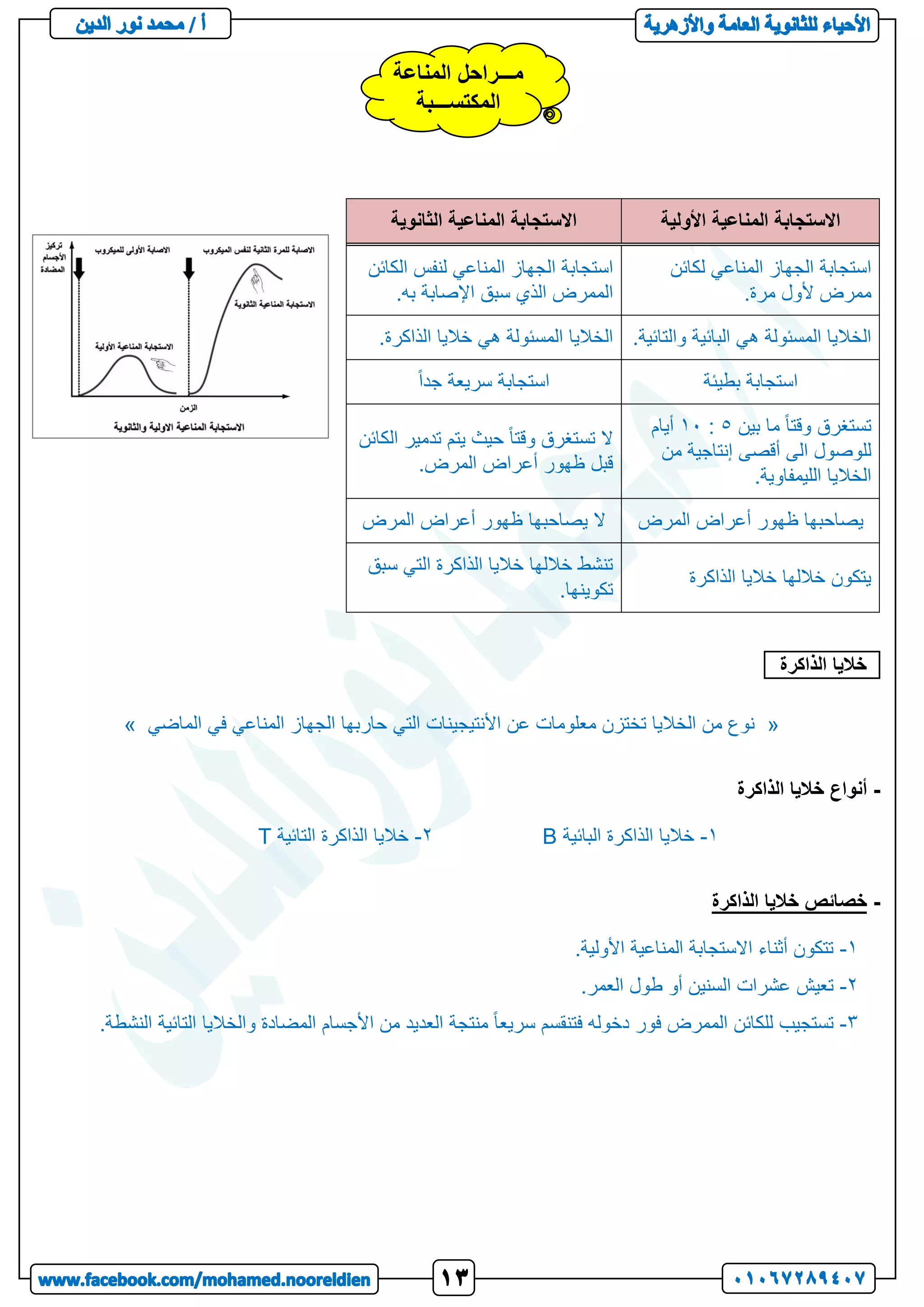‫خاليا‬
‫الذاكرة‬
:
-
«
‫الماضي‬ ‫في‬ ‫المناعي‬ ‫الجهاز‬ ‫حاربها‬ ‫التي‬ ‫األنتيجينات‬ ‫عن‬ ‫معلومات‬ ‫تختزن‬ ‫الخاليا‬ ‫من‬ ‫نوع‬
»
-
‫الذاكرة‬ ‫خاليا‬ ‫أنواع‬
1
-
‫البائية‬ ‫الذاكرة‬ ‫خاليا‬
B
2
-
‫التائية‬ ‫الذاكرة‬ ‫خاليا‬
T
-
‫الذاكرة‬ ‫خاليا‬ ‫خصائص‬
1
-
.‫األولية‬ ‫المناعية‬ ‫االستجابة‬ ‫أثناء‬ ‫تتكون‬
2
-
.‫العمر‬ ‫طول‬ ‫أو‬ ‫السنين‬ ‫عشرات‬ ‫تعيش‬
3
-
.‫النشطة‬ ‫التائية‬ ‫والخاليا‬ ‫المضادة‬ ‫األجسام‬ ‫من‬ ‫العديد‬ ‫منتجة‬ ً‫ا‬‫سريع‬ ‫فتنقسم‬ ‫دخوله‬ ‫فور‬ ‫الممرض‬ ‫للكائن‬ ‫تستجيب‬
‫األولية‬ ‫المناعية‬ ‫االستجابة‬
‫الثانوية‬ ‫المناعية‬ ‫االستجابة‬
‫لكائن‬ ‫المناعي‬ ‫الجهاز‬ ‫استجابة‬
.‫مرة‬ ‫ألول‬ ‫ممرض‬
‫الكائن‬ ‫لنفس‬ ‫المناعي‬ ‫الجهاز‬ ‫استجابة‬
.‫به‬ ‫اإلصابة‬ ‫سبق‬ ‫الذي‬ ‫الممرض‬
‫البائية‬ ‫هي‬ ‫المسئولة‬ ‫الخاليا‬
‫والت‬
.‫ائية‬
.‫الذاكرة‬ ‫خاليا‬ ‫هي‬ ‫المسئولة‬ ‫الخاليا‬
‫بطيئة‬ ‫استجابة‬
ً‫ا‬‫جد‬ ‫سريعة‬ ‫استجابة‬
‫بين‬ ‫ما‬ ً‫ا‬‫وقت‬ ‫تستغرق‬
5
:
12
‫أيام‬
‫من‬ ‫إنتاجية‬ ‫أقصى‬ ‫الى‬ ‫للوصول‬
.‫الليمفاوية‬ ‫الخاليا‬
‫الكائن‬ ‫تدمير‬ ‫يتم‬ ‫حيث‬ ً‫ا‬‫وقت‬ ‫تستغرق‬ ‫ال‬
.‫المرض‬ ‫أعراض‬ ‫ظهور‬ ‫قبل‬
‫المرض‬ ‫أعراض‬ ‫ظهور‬ ‫يصاحبها‬
‫يصاحبها‬ ‫ال‬
‫المرض‬ ‫أعراض‬ ‫ظهور‬
‫الذاكرة‬ ‫خاليا‬ ‫خاللها‬ ‫يتكون‬
‫سبق‬ ‫التي‬ ‫الذاكرة‬ ‫خاليا‬ ‫خاللها‬ ‫تنشط‬
.‫تكوينها‬
‫المناعة‬ ‫مـــراحل‬
‫المكتســـبة‬
 