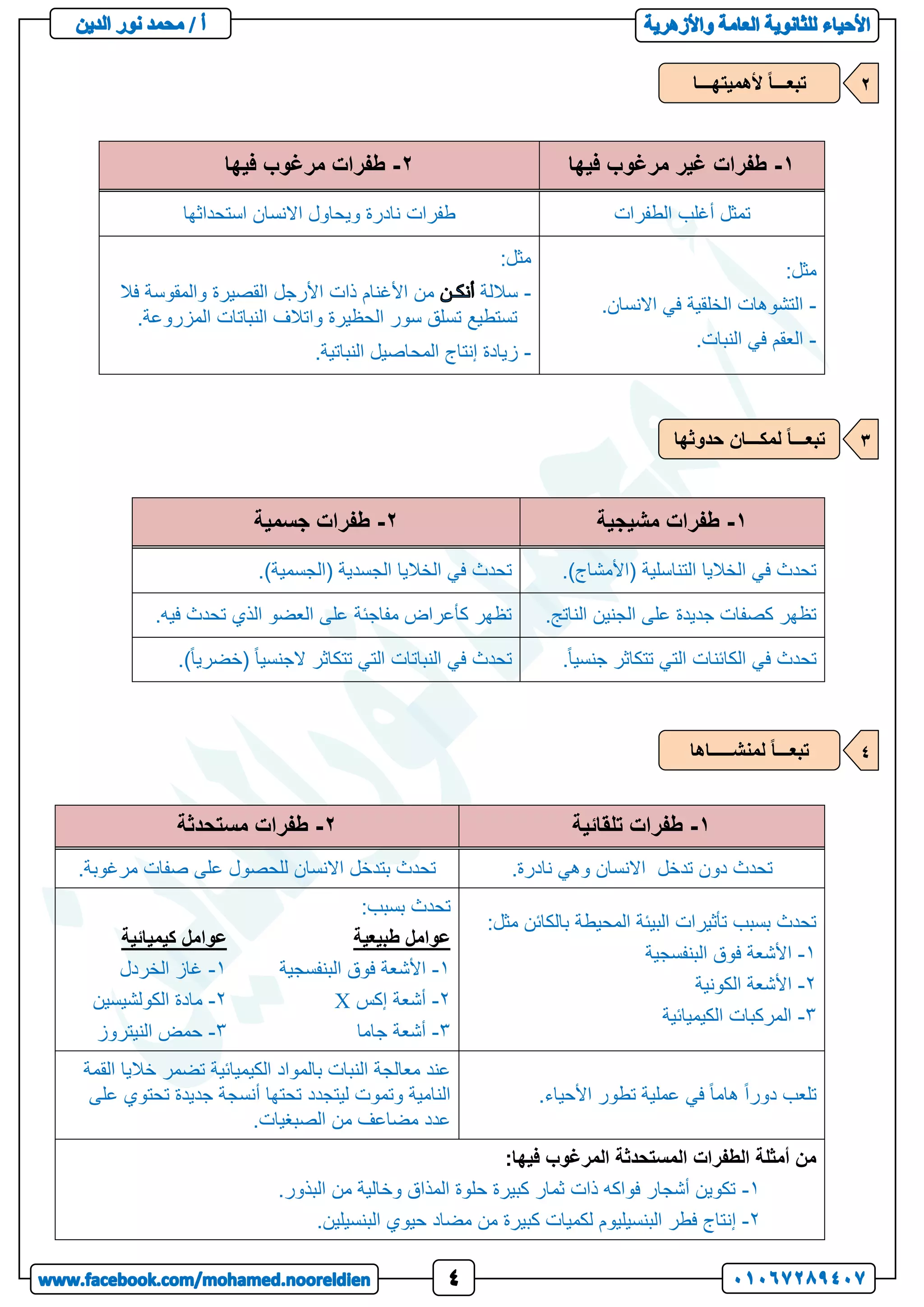 1
-
‫فيها‬ ‫مرغوب‬ ‫غير‬ ‫طفرات‬
2
-
‫فيها‬ ‫مرغوب‬ ‫طفرات‬
‫الطفرات‬ ‫أغلب‬ ‫تمثل‬
‫استحداثها‬ ‫االنسان‬ ‫ويحاول‬ ‫نادرة‬ ‫طفرات‬
:‫مثل‬
-
.‫االنسان‬ ‫في‬ ‫الخلقية‬ ‫التشوهات‬
-
‫العقم‬
.‫النبات‬ ‫في‬
:‫مثل‬
-
‫ساللة‬
‫فال‬ ‫والمقوسة‬ ‫القصيرة‬ ‫األرجل‬ ‫ذات‬ ‫األغنام‬ ‫من‬
.‫المزروعة‬ ‫النباتات‬ ‫واتالف‬ ‫الحظيرة‬ ‫سور‬ ‫تسلق‬ ‫تستطيع‬
-
.‫النباتية‬ ‫المحاصيل‬ ‫إنتاج‬ ‫زيادة‬
1
-
‫مشيجية‬ ‫طفرات‬
2
-
‫جسمية‬ ‫طفرات‬
.)‫(األمشاج‬ ‫التناسلية‬ ‫الخاليا‬ ‫في‬ ‫تحدث‬
.)‫(الجسمية‬ ‫الجسدية‬ ‫الخاليا‬ ‫في‬ ‫تحدث‬
.‫الناتج‬ ‫الجنين‬ ‫على‬ ‫جديدة‬ ‫كصفات‬ ‫تظهر‬
.‫فيه‬ ‫تحدث‬ ‫الذي‬ ‫العضو‬ ‫على‬ ‫مفاجئة‬ ‫كأعراض‬ ‫تظهر‬
.ً‫ا‬‫جنسي‬ ‫تتكاثر‬ ‫التي‬ ‫الكائنات‬ ‫في‬ ‫تحدث‬
.)ً‫ا‬‫(خضري‬ ً‫ا‬‫الجنسي‬ ‫تتكاثر‬ ‫التي‬ ‫النباتات‬ ‫في‬ ‫تحدث‬
1
-
‫تلقائية‬ ‫طفرات‬
2
-
‫مستحدثة‬ ‫طفرات‬
.‫نادرة‬ ‫وهي‬ ‫االنسان‬ ‫تدخل‬ ‫دون‬ ‫تحدث‬
.‫مرغوبة‬ ‫صفات‬ ‫على‬ ‫للحصول‬ ‫االنسان‬ ‫بتدخل‬ ‫تحدث‬
‫البيئة‬ ‫تأثيرات‬ ‫بسبب‬ ‫تحدث‬
‫مث‬ ‫بالكائن‬ ‫المحيطة‬
:‫ل‬
1
-
‫البنفسجية‬ ‫فوق‬ ‫األشعة‬
2
-
‫الكونية‬ ‫األشعة‬
3
-
‫الكيميائية‬ ‫المركبات‬
:‫بسبب‬ ‫تحدث‬
‫طبيعية‬ ‫عوامل‬
‫كيميائية‬ ‫عوامل‬
1
-
‫البنفسجية‬ ‫فوق‬ ‫األشعة‬
1
-
‫الخردل‬ ‫غاز‬
2
-
‫إكس‬ ‫أشعة‬
X
2
-
‫الكولشيسين‬ ‫مادة‬
3
-
‫جاما‬ ‫أشعة‬
3
-
‫النيتروز‬ ‫حمض‬
‫عملية‬ ‫في‬ ً‫ا‬‫هام‬ ً‫ا‬‫دور‬ ‫تلعب‬
.‫األحياء‬ ‫تطور‬
‫القمة‬ ‫خاليا‬ ‫تضمر‬ ‫الكيميائية‬ ‫بالمواد‬ ‫النبات‬ ‫معالجة‬ ‫عند‬
‫على‬ ‫تحتوي‬ ‫جديدة‬ ‫أنسجة‬ ‫تحتها‬ ‫ليتجدد‬ ‫وتموت‬ ‫النامية‬
.‫الصبغيات‬ ‫من‬ ‫مضاعف‬ ‫عدد‬
:‫فيها‬ ‫المرغوب‬ ‫المستحدثة‬ ‫الطفرات‬ ‫أمثلة‬ ‫من‬
1
-
.‫البذور‬ ‫من‬ ‫وخالية‬ ‫المذاق‬ ‫حلوة‬ ‫كبيرة‬ ‫ثمار‬ ‫ذات‬ ‫فواكه‬ ‫أشجار‬ ‫تكوين‬
2
-
‫إن‬
.‫البنسيلين‬ ‫حيوي‬ ‫مضاد‬ ‫من‬ ‫كبيرة‬ ‫لكميات‬ ‫البنسيليوم‬ ‫فطر‬ ‫تاج‬
‫ألهميتهـــا‬ ً‫ا‬‫تبعـــ‬ 2
‫حدوثها‬ ‫لمكـــان‬ ً‫ا‬‫تبعـــ‬ 0
‫لمنشـــــاها‬ ً‫ا‬‫تبعـــ‬ 4
 