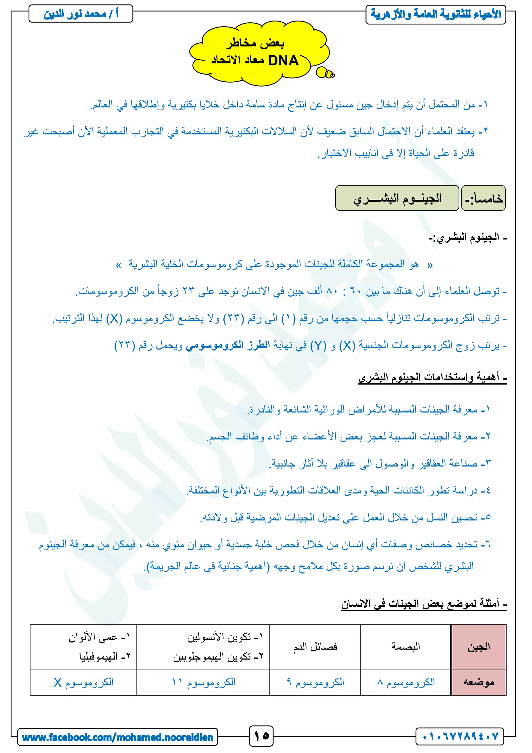1
-
.‫العالم‬ ‫في‬ ‫وإطالقها‬ ‫بكتيرية‬ ‫خاليا‬ ‫داخل‬ ‫سامة‬ ‫مادة‬ ‫إنتاج‬ ‫عن‬ ‫مسئول‬ ‫جين‬ ‫إدخال‬ ‫يتم‬ ‫أن‬ ‫المحتمل‬ ‫من‬
2
-
‫غير‬ ‫أصبحت‬ ‫اآلن‬ ‫المعملية‬ ‫التجارب‬ ‫في‬ ‫المستخدمة‬ ‫البكتيرية‬ ‫السالالت‬ ‫ألن‬ ‫ضعيف‬ ‫السابق‬ ‫االحتمال‬ ‫أن‬ ‫العلماء‬ ‫يعتقد‬
.‫االختبار‬ ‫أنابيب‬ ‫في‬ ‫إال‬ ‫الحياة‬ ‫على‬ ‫قادرة‬
-
‫البشر‬ ‫الجينوم‬
:‫ي‬
-
«
‫البشرية‬ ‫الخلية‬ ‫كروموسومات‬ ‫على‬ ‫الموجودة‬ ‫للجينات‬ ‫الكاملة‬ ‫المجموعة‬ ‫هو‬
»
-
‫بين‬ ‫ما‬ ‫هناك‬ ‫أن‬ ‫إلى‬ ‫العلماء‬ ‫توصل‬
41
:
81
‫على‬ ‫توجد‬ ‫االنسان‬ ‫في‬ ‫جين‬ ‫ألف‬
23
.‫الكروموسومات‬ ‫من‬ ً‫ا‬‫زوج‬
-
( ‫رقم‬ ‫من‬ ‫حجمها‬ ‫حسب‬ ً‫ا‬‫تنازلي‬ ‫الكروموسومات‬ ‫ترتب‬
1
( ‫رقم‬ ‫الى‬ )
23
( ‫الكروموسوم‬ ‫يخضع‬ ‫وال‬ )
X
.‫الترتيب‬ ‫لهذا‬ )
-
( ‫الجنسية‬ ‫الكروموسومات‬ ‫زوج‬ ‫يرتب‬
X
( ‫و‬ )
Y
‫نهاية‬ ‫في‬ )
‫الكروموسومي‬ ‫الطرز‬
( ‫رقم‬ ‫ويحمل‬
23
)
-
‫البشري‬ ‫الجينوم‬ ‫واستخدامات‬ ‫أهمية‬
1
-
‫الوراثية‬ ‫لألمراض‬ ‫المسببة‬ ‫الجينات‬ ‫معرفة‬
.‫والنادرة‬ ‫الشائعة‬
2
-
.‫الجسم‬ ‫وظائف‬ ‫أداء‬ ‫عن‬ ‫األعضاء‬ ‫بعض‬ ‫لعجز‬ ‫المسببة‬ ‫الجينات‬ ‫معرفة‬
3
-
.‫جانبية‬ ‫آثار‬ ‫بال‬ ‫عقاقير‬ ‫الى‬ ‫والوصول‬ ‫العقاقير‬ ‫صناعة‬
1
-
.‫المختلفة‬ ‫األنواع‬ ‫بين‬ ‫التطورية‬ ‫العالقات‬ ‫ومدى‬ ‫الحية‬ ‫الكائنات‬ ‫تطور‬ ‫دراسة‬
5
-
‫الجينات‬ ‫تعديل‬ ‫على‬ ‫العمل‬ ‫خالل‬ ‫من‬ ‫النسل‬ ‫تحسين‬
.‫والدته‬ ‫قبل‬ ‫المرضية‬
4
-
‫الجينوم‬ ‫معرفة‬ ‫من‬ ‫فيمكن‬ ، ‫منه‬ ‫منوي‬ ‫حيوان‬ ‫أو‬ ‫جسدية‬ ‫خلية‬ ‫فحص‬ ‫خالل‬ ‫من‬ ‫إنسان‬ ‫أي‬ ‫وصفات‬ ‫خصائص‬ ‫تحديد‬
.)‫الجريمة‬ ‫عالم‬ ‫في‬ ‫جنائية‬ ‫(أهمية‬ ‫وجهه‬ ‫مالمح‬ ‫بكل‬ ‫صورة‬ ‫نرسم‬ ‫أن‬ ‫للشخص‬ ‫البشري‬
-
‫أمث‬
‫ل‬
‫االنسان‬ ‫في‬ ‫الجينات‬ ‫بعض‬ ‫لموضع‬ ‫ة‬
‫الجين‬
‫البصمة‬
‫الدم‬ ‫فصائل‬
1
-
‫األنسولين‬ ‫تكوين‬
2
-
‫الهيموجلوبين‬ ‫تكوين‬
1
-
‫األلوان‬ ‫عمى‬
2
-
‫الهيموفيليا‬
‫موضعه‬
‫الكروموسوم‬
8
‫الكروموسوم‬
1
‫الكروموسوم‬
11
‫الكروموسوم‬
X
‫مخاطر‬ ‫بعض‬
DNA
‫االتحاد‬ ‫معاد‬
‫البشــــري‬ ‫الجينــوم‬ :ً‫ا‬‫خامس‬
-
 
