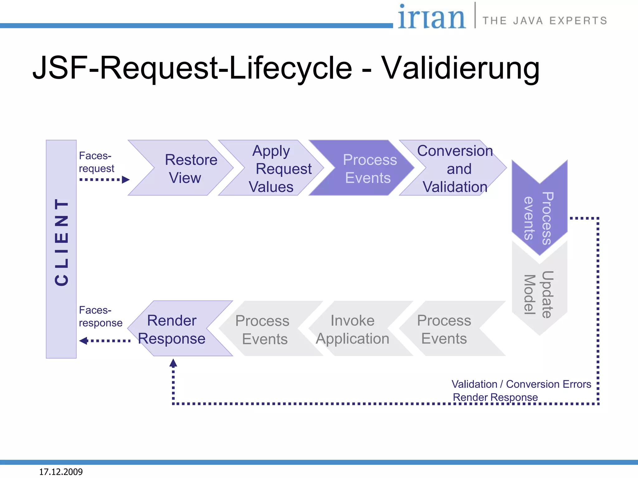 JSF-Request-Lifecycle - Validierung

            Faces-                   Apply                    Conversion
                          Restore                   Process
            request                   Request                      and
                          View                      Events
                                     Values                    Validation




                                                                                Process
                                                                                 events
   CLIENT




                                                                                Update
                                                                                Model
            Faces-
            response    Render      Process       Invoke      Process
                       Response      Events     Application   Events

                                                                  Validation / Conversion Errors
                                                                  Render Response




17.12.2009
 