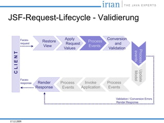 JSF-Request-Lifecycle - Validierung

            Faces-                   Apply                    Conversion
                          Restore                   Process
            request                   Request                      and
                          View                      Events
                                     Values                    Validation




                                                                                Process
                                                                                 events
   CLIENT




                                                                                Update
                                                                                Model
            Faces-
            response    Render      Process       Invoke      Process
                       Response      Events     Application   Events

                                                                  Validation / Conversion Errors
                                                                  Render Response




17.12.2009
 