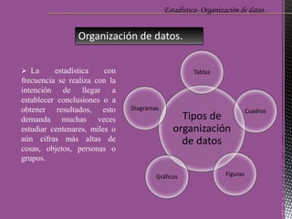 Estadística- Organización de datos .
Organización de datos.
 La estadística con
frecuencia se realiza con la
intención de llegar a
establecer conclusiones o a
obtener resultados, esto
demanda muchas veces
estudiar centenares, miles o
aún cifras más altas de
cosas, objetos, personas o
grupos.
Tipos de
organización
de datos
Tablas
Cuadros
FigurasGráficos
Diagramas
 