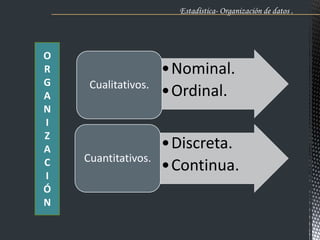 Estadística- Organización de datos .
O
R
G
A
N
I
Z
A
C
I
Ó
N
•Nominal.
•Ordinal.Cualitativos.
•Discreta.
•Continua.
Cuantitativos.
 