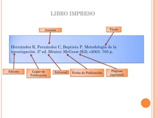 Hernández R, Fernández C, Baptista P. Metodología de la
investigación. 3ª ed. México: McGraw-Hill; c2003. 705 p.
LIBRO IMPRESO
Autores Título
Edición Lugar de
Publicación
Fecha de Publicación
Páginas
(opcional)
Editorial
 