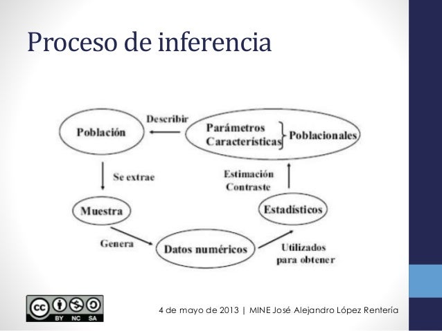 Resultado de imagen para proceso de inferencia