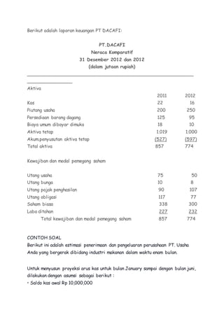 Berikut adalah laporan keuangan PT DACAFI: 
PT.DACAFI 
Neraca Komparatif 
31 Desember 2012 dan 2012 
(dalam jutaan rupiah) 
___________________________________________________________ 
________________ 
Aktiva 
2011 2012 
Kas 22 16 
Piutang usaha 200 250 
Persediaan barang dagang 125 95 
Biaya umum dibayar dimuka 18 10 
Aktiva tetap 1.019 1.000 
Akum.penyusutan aktiva tetap (527) (597) 
Total aktiva 857 774 
Kewajiban dan modal pemegang saham 
Utang usaha 75 50 
Utang bunga 10 8 
Utang pajak penghasilan 90 107 
Utang obligasi 117 77 
Saham biasa 338 300 
Laba ditahan 227 232 
Total kewajiban dan modal pemegang saham 857 774 
CONTOH SOAL 
Berikut ini adalah estimasi penerimaan dan pengeluaran perusahaan PT. Usaha 
Anda yang bergerak dibidang industri makanan dalam waktu enam bulan. 
Untuk menyusun proyeksi arus kas untuk bulan January sampai dengan bulan juni, 
dilakukan dengan asumsi sebagai berikut : 
• Saldo kas awal Rp 10,000,000 
 