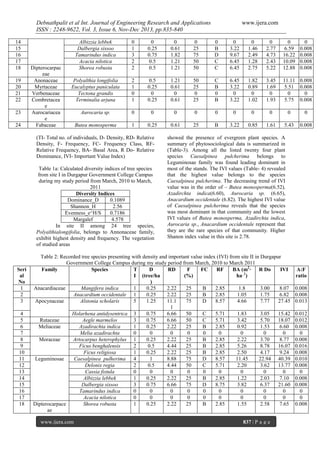 Debnathpalit et al Int. Journal of Engineering Research and Applications
ISSN : 2248-9622, Vol. 3, Issue 6, Nov-Dec 2013, pp.835-840
14
15
16
17
18
19
20
21
22
23
24

Dipterocarpac
eae
Anonaceae
Myrtaceae
Verbenaceae
Combretacea
e
Aurocariacea
e
Fabaceae

Albizzia lebbek
Dalbergia sissoo
Tamarindus indica
Acacia nilotica
Shorea robusta

0
1
3
2
2

0
0.25
0.75
0.5
0.5

0
0.61
1.82
1.21
1.21

0
25
75
50
50

0
B
D
C
C

0
3.22
9.67
6.45
6.45

0
1.46
2.49
1.28
2.75

0
2.77
4.73
2.43
5.22

0
6.59
16.22
10.09
12.88

Polyalthia longifolia
Eucalyptus paniculata
Tectona grandis
Terminalia arjuna

2
1
0
1

0.5
0.25
0
0.25

1.21
0.61
0
0.61

50
25
0
25

C
B
0
B

6.45
3.22
0
3.22

1.82
0.89
0
1.02

3.45
1.69
0
1.93

11.11 0.008
5.51 0.008
0
0
5.75 0.008

Aurocaria sp.

0

0

0

0

0

0

0

0

0

0

Butea monosperma

1

0.25

0.61

25

B

3.22

0.85

1.61

5.43

0.008

(TI- Total no. of individuals, D- Density, RD- Relative
Density, F- Frequency, FC- Frequency Class, RFRelative Frequency, BA- Basal Area, R Do- Relative
Dominance, IVI- Important Value Index)
Table 1a: Calculated diversity indices of tree species
from site I in Durgapur Government College Campus
during my study period from March, 2010 to March,
2011
Diversity Indices
Dominance_D
0.1089
Shannon_H
2.56
Evenness_e^H/S
0.7186
Margalef
4.578
In site II among 24 tree species,
Polyalthialongifolia, belongs to Annonaceae family,
exhibit highest density and frequency. The vegetation
of studied areas

Seri
al
No
1
2
3
4
5
6
7
8
9
10
11
12
13
14
15
16
17
18

www.ijera.com

showed the presence of evergreen plant species. A
summary of phytosociological data is summarized in
(Table-3). Among all the listed twenty four plant
species Caesalpinea pulcherima belongs to
Leguminosae family was found leading dominant in
most of the stands. The IVI values (Table- 4) revealed
that the highest value belongs to the species
Caesalpinea pulcherima. The decreasing trend of IVI
value was in the order of – Butea monosperma(6.52),
Azadirchta indica(6.60), Aurocaria sp. (6.65),
Anacardium occidentale (6.82). The highest IVI value
of Caesalpinea pulcherima reveals that the species
was most dominant in that community and the lowest
IVI values of Butea monosperma, Azadirchta indica,
Aurocaria sp., Anacardium occidentale represent that
they are the rare species of that community. Higher
Shanon index value in this site is 2.78.

Table 2: Recorded tree species presenting with density and important value index (IVI) from site II in Durgapur
Government College Campus during my study period from March, 2010 to March 2011
Family
Species
T
D
RD
F
FC
RF
BA (m2· R Do
IVI
I (tree/ha
(%)
ha_1)
)
Anacardiaceae
Mangifera indica
1
0.25
2.22
25
B
2.85
1.8
3.00
8.07
Anacardium occidentale 1
0.25
2.22
25
B
2.85
1.05
1.75
6.82
Apocynaceae
Alstonia scholaris
5
1.25
11.1
75
D
8.57
4.66
7.77
27.45
1
Holarhena antidysentrica 3
0.75
6.66
50
C
5.71
1.83
3.05
15.42
Rutaceae
Aegle marmelos
3
0.75
6.66
50
C
5.71
3.42
5.70
18.07
Meliaceae
Azadirachta indica
1
0.25
2.22
25
B
2.85
0.92
1.53
6.60
Melia azadirachta
0
0
0
0
0
0
0
0
0
Moraceae
Artocarpus heterophylus 1
0.25
2.22
25
B
2.85
2.22
3.70
8.77
Ficus benghalensis
2
0.5
4.44
25
B
2.85
5.26
8.78
16.07
Ficus religiosa
1
0.25
2.22
25
B
2.85
2.50
4.17
9.24
Leguminosae
Caesalpinea pulherima 4
1
8.88
75
D
8.57
11.45
22.94 40.39
Delonix regia
2
0.5
4.44
50
C
5.71
2.20
3.62
13.77
Cassia fistula
0
0
0
0
0
0
0
0
0
Albizzia lebbek
1
0.25
2.22
25
B
2.85
1.22
2.03
7.10
Dalbergia sissoo
3
0.75
6.66
75
D
8.75
3.82
6.37
21.60
Tamarindus indica
0
0
0
0
0
0
0
0
0
Acacia nilotica
0
0
0
0
0
0
0
0
0
Dipterocarpace
Shorea robusta
1
0.25
2.22
25
B
2.85
1.55
2.58
7.65
ae
www.ijera.com

0
0.008
0.008
0.008
0.008

837 | P a g e

A:F
ratio
0.008
0.008
0.013
0.012
0.012
0.008
0
0.008
0.016
0.008
0.010
0.008
0
0.008
0.008
0
0
0.008

 