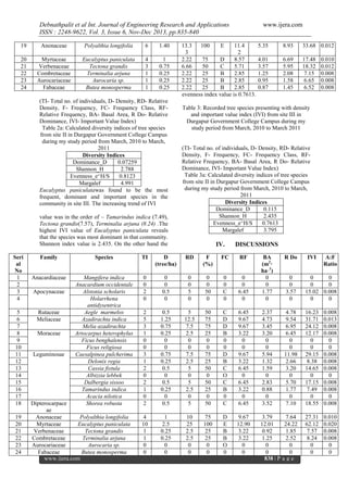 Debnathpalit et al Int. Journal of Engineering Research and Applications
ISSN : 2248-9622, Vol. 3, Issue 6, Nov-Dec 2013, pp.835-840
19

Anonaceae

Polyalthia longifolia

6

1.40

20
21
22
23
24

Myrtaceae
Verbenaceae
Combretaceae
Aurocariaceae
Fabaceae

Eucalyptus paniculata
Tectona grandis
Terminalia arjuna
Aurocaria sp.
Butea monosperma

4
3
1
1
1

1
0.75
0.25
0.25
0.25

(TI- Total no. of individuals, D- Density, RD- Relative
Density, F- Frequency, FC- Frequency Class, RFRelative Frequency, BA- Basal Area, R Do- Relative
Dominance, IVI- Important Value Index)
Table 2a: Calculated diversity indices of tree species
from site II in Durgapur Government College Campus
during my study period from March, 2010 to March,
2011
Diversity Indices
Dominance_D
0.07259
Shannon_H
2.788
Evenness_e^H/S
0.8123
Margalef
4.991
Eucalyptus paniculatawas found to be the most
frequent, dominant and important species in the
community in site III. The increasing trend of IVI
value was in the order of – Tamarindus indica (7.49),
Tectona grandis(7.57), Terminalia arjuna (8.24) .The
highest IVI value of Eucalyptus paniculata reveals
that the species was most dominant in that community.
Shannon index value is 2.435. On the other hand the
Seri
al
No
1
2
3
4
5
6
7
8
9
10
11
12
13
14
15
16
17
18
19
20
21
22
23
24

www.ijera.com

13.3
100
E
11.4
3
2
2.22
75
D
8.57
6.66
50
C
5.71
2.22
25
B
2.85
2.22
25
B
2.85
2.22
25
B
2.85
evenness index value is 0.7613.

IV.

D
(tree/ha)

RD

F
(%)

FC

RF

Anacardiaceae

Mangifera indica
Anacardium occidentale
Alstonia scholaris
Holarrhena
antidysentrica
Aegle marmelos
Azadirachta indica
Melia azadirachta
Artocarpus heterophylus
Ficus benghalensis
Ficus religiosa
Caesalpinea pulcherima
Delonix regia
Cassia fistula
Albizzia lebbek
Dalbergia sissoo
Tamarindus indica
Acacia nilotica
Shorea robusta

0
0
2
0

0
0
0.5
0

0
0
5
0

0
0
50
0

0
0
C
0

2
5
3
1
0
0
3
1
2
0
2
1
0
2

0.5
1.25
0.75
0.25
0
0
0.75
0.25
0.5
0
0.5
0.25
0
0.5

5
12.5
7.5
2.5
0
0
7.5
2.5
5
0
5
2.5
0
5

50
75
75
25
0
0
75
25
50
0
50
25
0
50

4
10
1
1
0
0

1
2.5
0.25
0.25
0
0

10
25
2.5
2.5
0
0

75
100
25
25
0
0

Leguminosae

Dipterocarpace
ae
Anonaceae
Polyalthia longifolia
Myrtaceae
Eucalyptus paniculata
Verbenaceae
Tectona grandis
Combretaceae
Terminalia arjuna
Aurocariaceae
Aurocaria sp.
Fabaceae
Butea monosperma
www.ijera.com

4.01
3.57
1.25
0.95
0.87

6.69
5.95
2.08
1.58
1.45

17.48
18.32
7.15
6.65
6.52

0.010
0.012
0.008
0.008
0.008

DISCUSSIONS

TI

Moraceae

33.68 0.012

(TI- Total no. of individuals, D- Density, RD- Relative
Density, F- Frequency, FC- Frequency Class, RFRelative Frequency, BA- Basal Area, R Do- Relative
Dominance, IVI- Important Value Index)
Table 3a: Calculated diversity indices of tree species
from site II in Durgapur Government College Campus
during my study period from March, 2010 to March,
2011
Diversity Indices
Dominance_D
0.115
Shannon_H
2.435
Evenness_e^H/S
0.7613
Margalef
3.795

Species

Rutaceae
Meliaceae

8.93

Table 3: Recorded tree species presenting with density
and important value index (IVI) from site III in
Durgapur Government College Campus during my
study period from March, 2010 to March 2011

Family

Apocynaceae

5.35

R Do

0
0
6.45
0

BA
(m2·
ha_1)
0
0
1.77
0

IVI

A:F
Ratio

0
0
3.57
0

0
0
0
0
15.02 0.008
0
0

C
D
D
B
0
0
D
B
C
O
C
B
0
C

6.45
9.67
9.67
3.22
0
0
9.67
3.22
6.45
0
6.45
3.22
0
6.45

2.37
4.73
3.45
3.20
0
0
5.94
1.32
1.59
0
2.83
0.88
0
3.52

4.78
9.54
6.95
6.45
0
0
11.98
2.66
3.20
0
5.70
1.77
0
7.10

16.23
31.71
24.12
12.17
0
0
29.15
8.38
14.65
0
17.15
7.49
0
18.55

0.008
0.013
0.008
0.008
0
0
0.008
0.008
0.008
0
0.008
0.008
0
0.008

D
E
B
B
O
0

9.67
12.90
3.22
3.22
0
0

3.79
12.01
0.92
1.25
0
0
838 | P

7.64
24.22
1.85
2.52
0
0
age

27.31
62.12
7.57
8.24
0
0

0.010
0.020
0.008
0.008
0
0

 