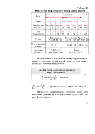 Таблица 11
   Насыщение искривлённого пространства светом
                                       солнечный
     Ряды
                                     лунный

    Уровни         1 ⇔ 2 ⇔ 3 ⇔ 4 ⇔ 5 ⇔ 6 ⇔ 7 ⇔ 8

 Поступление      3π⇔ 3π⇔ 3π⇔ 3π⇔ 3π⇔              3π⇔ 3π⇔ 3π⇔
 света в Р=3π      π   π/2 π/4 π/8 π/12            π/24 π/48 π/96

     Вне          1⇔   1⇔    1⇔      1⇔     1⇔      1⇔      1⇔      1⇔
 Искривления       3    6     12      24     36      72     144     288

                     Формовщики:           Свет и плазма: Арупа-Рупа:
    Суммы
                    3+6+12+24 = 45          36+72 = 108 12²+2·12²=432

Относительность
                       45 : 45 = 1          108:45 = 2,4   432:45 = 9,6
    единиц

  Продолжи-          1+2,4+9,6 ≡ 13                  Зодиак:
  тельности        к календарю Майи            2,4+9,6 = 12 ≡ To · τ.


     Носителем света в искривлённое Пространство Рупы
являются холодные волны вечной тьмы, то есть самосу-
щие волны Космоса Невесомости:

      Перенос света самосущими волнами
              через Невесомость
                                                                    (12)
             π
             n
                       ⎛ 1 ⎞
               ≡ arcSin⎜                   ( )
                           ⎟ ≡ … ≡ arcSc n 2 .
                       ⎝n 2⎠


 T0τ     T +τ
       ⇔− 0   ; (To+τ)²⇔(To+τ)²; 12²⇔7²; 144-49 = 95 ≡ 3,8·5². (13)
T0 + τ    T0τ

      Начинается формирование разности длин волн
оранжевой (ΔO=380Ǻ) и желто-зелёной (ΔЖЗ=250Ǻ) об-
ластей спектра света.

                                                                        11
 