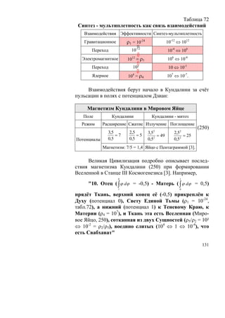 Таблица 72
 Синтез - мультиплетность как связь взаимодействий
   Взаимодействия Эффективности Синтез-мультиплетность
   Гравитационное       ρ1 = 10-24                 10-12 ⇔ 1012




                             ⇔ ⇔ ⇔ ≡
       Переход             10-12                   10-6 ⇔ 106
  Электромагнитное       1012 ≡ ρ3                 106 ⇔ 10-6
       Переход             10²                      10 ⇔ 10-1
       Ядерное           104 = ρ4                  107 ⇔ 10-7.


     Взаимодействия берут начало в Кундалини за счёт
пульсации в полях с потенциалом Дзиан:

     Магнетизм Кундалини в Мировом Яйце
   Поле          Кундалини               Кундалини - митоз
  Режим      Расширение Сжатие Излучение Поглощение
                                                                   (250)
               3,5        2,5          3,52            2,52
                   =7         =5            = 49            = 25
Потенциалы     0,5        0,5          0,52            0,52
             Магнетизм: 7/5 = 1,4 Яйцо с Пентаграммой [3].

     Великая Цивилизация подробно описывает послед-
ствия магнетизма Кундалини (250) при формировании
Вселенной в Станце III Космогенезиса [3]. Например,
                    0                                     1
     "10. Отец ( ∫ ϕ dϕ = -0,5) - Матерь ( ∫ ϕ dϕ = 0,5)
                    1                                     0

прядёт Ткань, верхний конец её (-0,5) прикреплён к
Духу (потенциал 0), Свету Единой Тьмы (ρ1 = 10-24,
табл.72), а нижний (потенциал 1) к Теневому Краю, к
Материи (ρ4 = 107), и Ткань эта есть Вселенная (Миро-
вое Яйцо, 250), сотканная из двух Сущностей (ρ5/ρ2 = 10²
⇔ 10-2 = ρ2/ρ5), воедино слитых (104 ⇔ 1 ⇔ 10-4), что
есть Свабхават"

                                                                     131
 