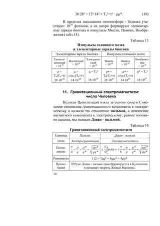 36·28² = 12²·14² ≡ То²+τ² · μμ*.                      (18)

     В пределах насыщения люминофора - Зодиака уча-
ствуют 1020 фотонов, а их вихри формируют элементар-
ные заряды биотока и импульсы Мысли, Памяти, Вообра-
жения (табл.13).
                                                               Таблица 13
                  Импульсы головного мозга
               и элементарные заряды биотока
 Элементарные заряды биотока             Импульсы головного мозга
Гравита-                  Электриче-                              Воображе-
            Магнитный                  Мысль         Память
ционный                      ский                                    ние
              × 10-20                  × 10-20       × 10-20
 × 10-20                    × 10-20                                 × 10-20
  ρ=            μ=         q = To²       ρ∗ =         μ∗ =        q* = To²
To(То+τ)    c/ωo·(То+τ)                To(То+τ)    c/ωo·(То+τ)
28·10-20      14·10-20     16·10-20     28·1020      14·1020       16·1020.


       11. Гравитационный электромагнетизм:
                  число Человека
      Великая Цивилизация взяла за основу своего Счис-
ления отношение гравитационного компонента к электри-
ческому и назвала это отношение пальмой, а отношение
магнитного компонента к электрическому, равное полови-
не пальмы, мы назвали Дзиан - пальмой.
                                           Таблица 14
             Гравитационный электромагнетизм
 Единица            Пальма                       Дзиан - пальма
     Поля    Электрогравитация               Электромагнетизм
                                               7 μ μ*                 μμ *
                                         1
 Потен-      7 ρ ρ*           ρρ *  7
              = =   =              ± ∫ ϕ dϕ = ± ≡ ≡   ≡
 циалы       4 q q*           qq *  40         8 q q*                 qq *

Равновесие                   112 ≡ 7qq* ≡ 8μμ* ≡ 4ρρ*
 Приме-       В Рупе Дзиан - пальма трансформируется в Кундалини
 чание                и начинает творить Живые Магниты.
14
 