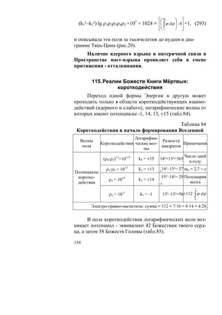 ⎡⎛ 64   ⎞   ⎤
  (k1²–k2²)·lg ρ1ρ2ρ3ρ4ρ5 ×105 = 1024 ≡ ⎢⎜ ∫ ϕ dϕ ⎟ : 4⎥ +1, (293)
                                         ⎜        ⎟
                                           ⎢⎝ 2
                                           ⎣       ⎠   ⎥
                                                       ⎦

и описывала эти поля за тысячелетия до иудеев в диа-
грамме Тянь-Цинь (рис.29).
     Наличие ядерного взрыва и пятеричной связи в
Пространстве пост-взрыва проявляет себя в смене
притяжения - отталкивания.

        115. Реалии Божеств Книги Мёртвых:
                  короткодействия
     Переход одной формы Энергии в другую может
проходить только в области короткодействующих взаимо-
действий (ядерного и слабого), логарифмические волны от
которых имеют потенциалы -1, 14, 13, ±15 (табл.84).

                                        Таблица 84
 Короткодействия и начало формирования Вселенной
                             Логарифми-
  Волны                                  Разности
             Короткодействия ческие вол-           Примечания
   поля                                  квадратов
                                 ны
                                                           Число дней
              (ρ4:ρ2)±1=10±15   k4 = ±15   14²+13²=365
                                                             в году
               ρ2:ρ4 = 1013     k3 = ±13   +
                                            14²–13²= 27 mo ≡ 2,7 ≈ e
Потенциалы
 коротко-                                   15²–14²= 29 Полушария
                 ρ4 = 1014      k2 = ±14
 действия                                  +               мозга
                                                               1

                 ρ2 = 10-1
                                k1 = -1      15²–13²=56±112 ∫ ϕ dϕ
                                                               0

        Электро-гравио-магнетизм: сумма ≡ 112 ≡ 7·16 ≡ 8·14 ≡ 4·28.

       В поле короткодействия логарифмических волн воз-
никает потенциал - эквивалент 42 Божествам твоего серд-
ца, а затем 58 Божеств Головы (табл.85).

154
 