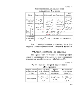 Таблица 88
            Пятеричная связь самосущих волн
                как источник Вселенных
                                                                  Свет-
   Поля     Эндотермия Короткодействия Экзотермия               электро-
                                                               магнетизм
            mc*
                     ρ2                                         ρ3      m*
Колебания        ⇔ **           ρ2       *
                                        mc        mc*
                                                         ρ3          ⇔ c
 в Продол-   ρ1      mc               ⇔               ⇔ ** mc*   *
                                                                        ρ5
                  -6     -
                                mc*
                                  *
                                        ρ4         ρ4    mc
 жительно- 16·10 ⇔10                                          10·10 ⇔10-
                                                                     13
         2       25          16·10 ⇔1013
                                     -6
                                                 16·10-6⇔1026         6
   сти T0                       16 ⇔ 1019         16 ⇔ 1032
            16 ⇔ 10-19                                            19
                                                               10 ⇔ 16
          1     16²·10-6 ⇔ 1 ≡ 10-19·1019          16² ⇔ 1048 ≡ 1032·1019
Коле- 2                            32            32
                        164 ≡ 2 ⇔ 1048·1 ≡ 2 516·1032
бания                                         64
          3                   1 ⇔ 516·1032 ≡ 2 548
Логарифми-                   64
ческие вол- 112 ≡ log 2 2 + log5 548 = 64+48 ≡ 7·16 ≡ 8·14 ≡ 4·28.
     ны

     При 112 возникает гравио-электромагнетизм и фор-
мируется Периодическая Система Химических Элементов.


          119. Колебания Вселенной взрывами
     При взрыве Ядра объём лазерной точки трансфор-
мируется в поверхностную волну; при сжатии поверхно-
стная волна трансформируется в объём (табл.89).

                                           Таблица 89
       Взрыв - сгущение лазерной ядерной точки
                   в Пространстве
Форма Энергии Перед взрывом                  Взрыв:      После взрыва:
в Пространстве Объём лазерной              Поверхность   Объём сгустка
   Dо ≡ 1/π       точки Dо                  сферы с Dо    (шара) с Dо
                        π          1                            π          1
                 Vя =       D3 ≡           Q=πDo²=1/π≡   Vc =       D0 =
                                                                     3

                              6π                                         6π 2
                             0         2
 Потенциалы             6                                       6
                                             mc ≡ Eλ
                         Eλ/6                                   εο·μo/6.

                                                                           159
 